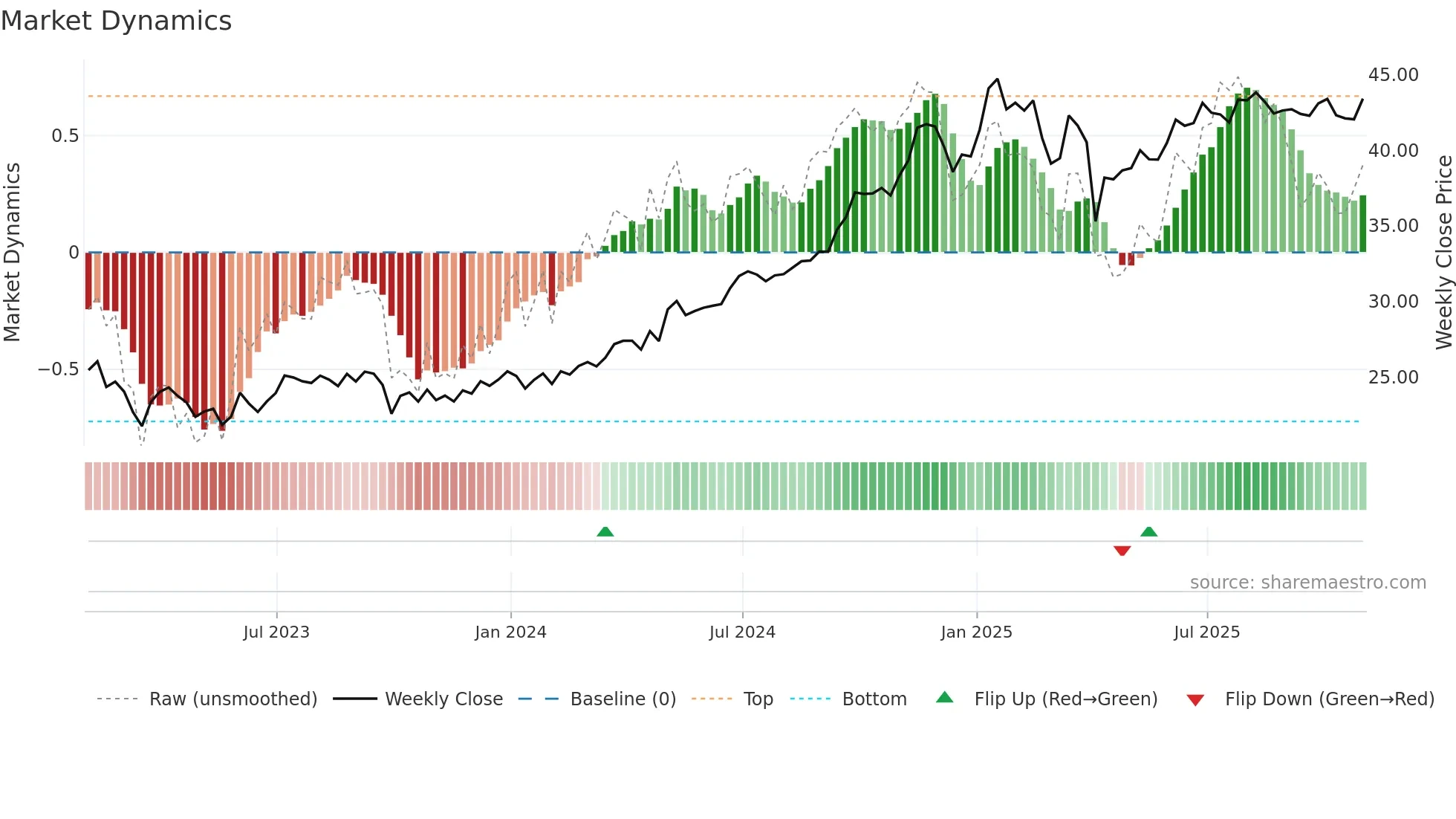 TYG weekly Market Dynamics chart