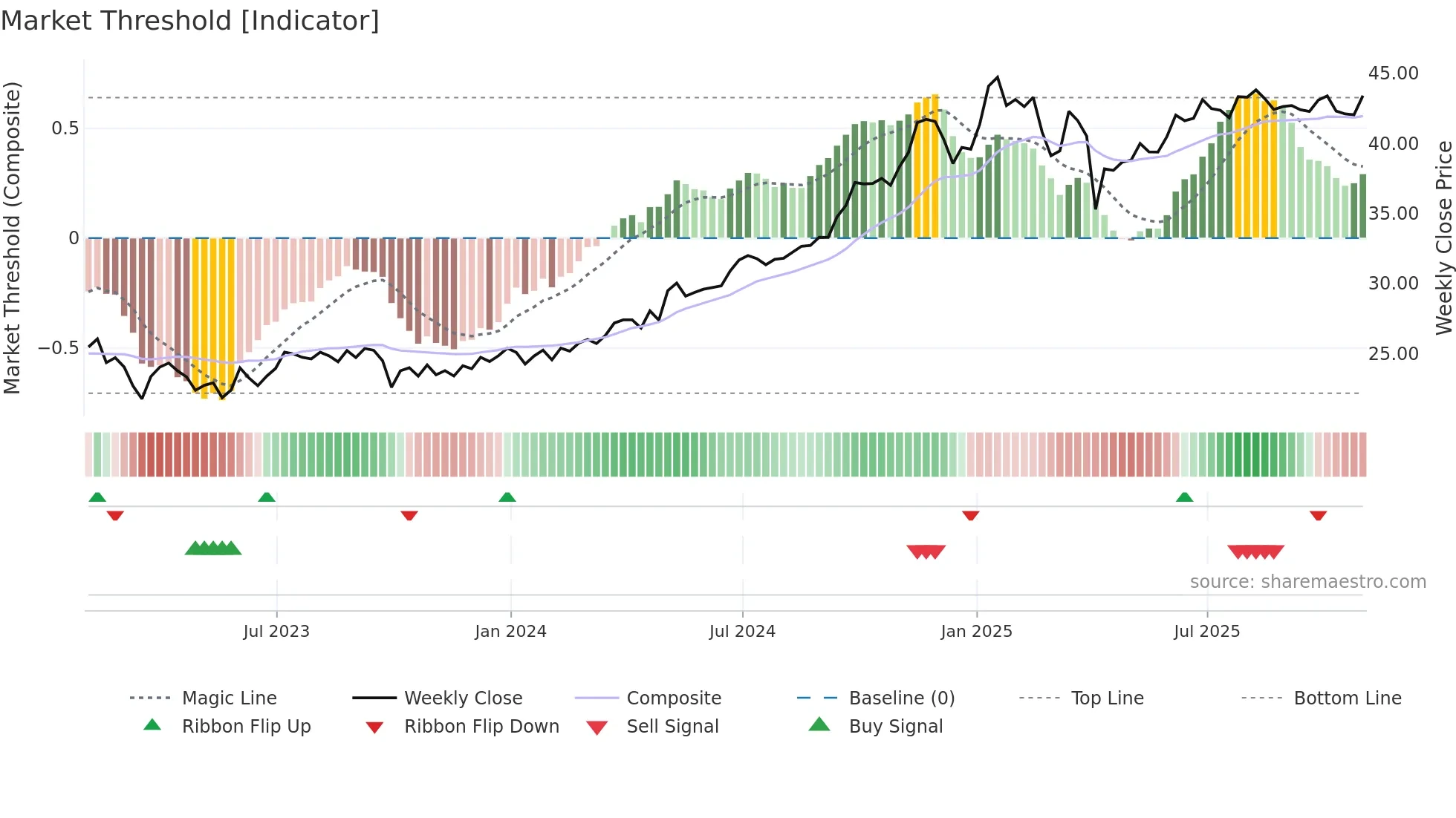 TYG weekly Market Threshold chart