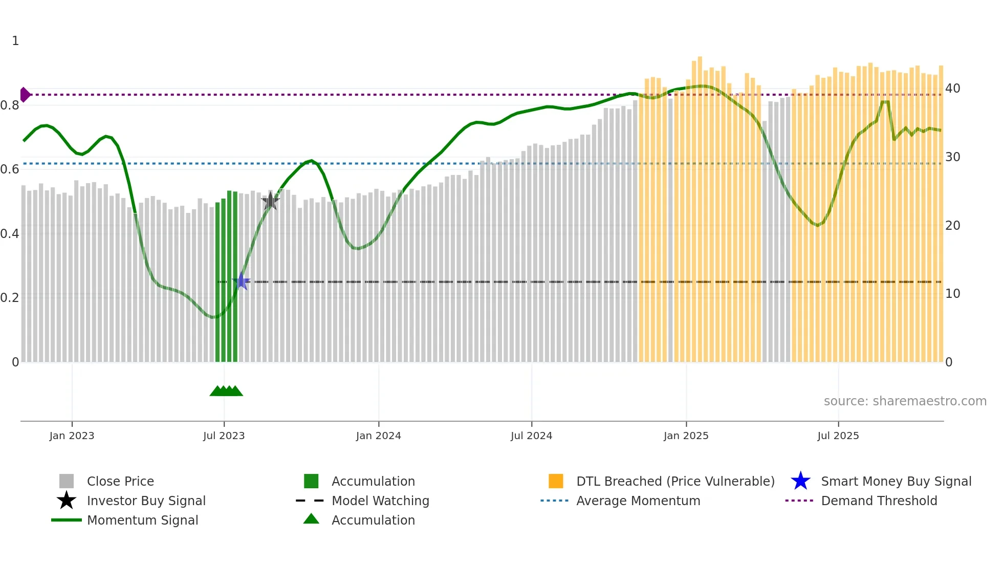 TYG weekly Smart Money chart