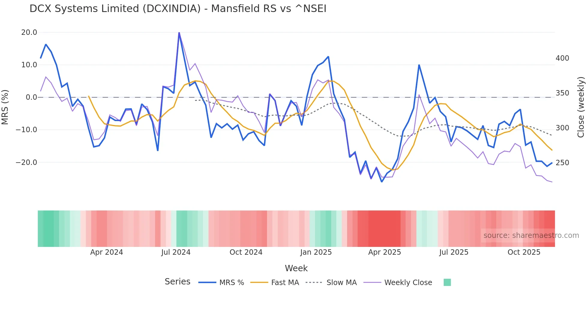 DCXINDIA Mansfield Relative Strength chart