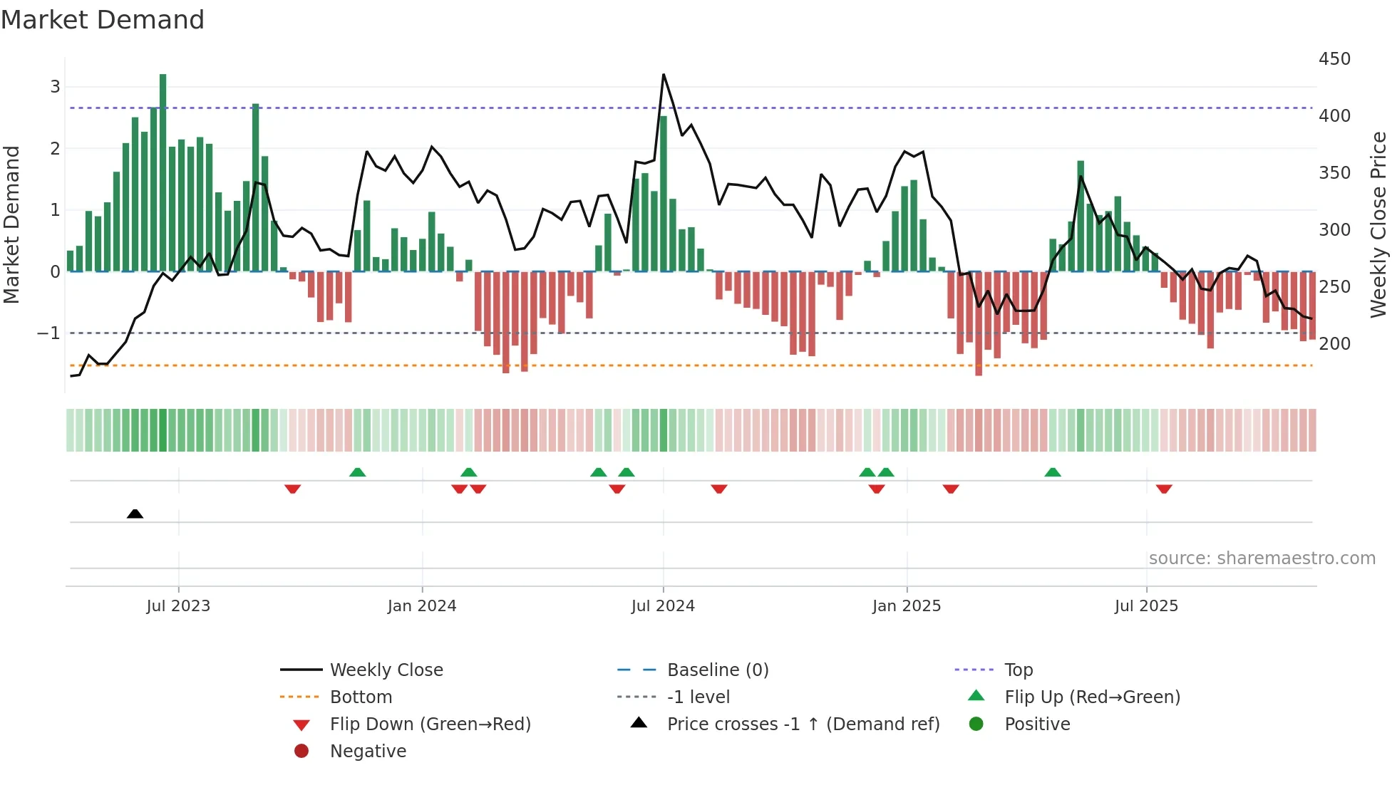 DCXINDIA weekly Market Demand chart