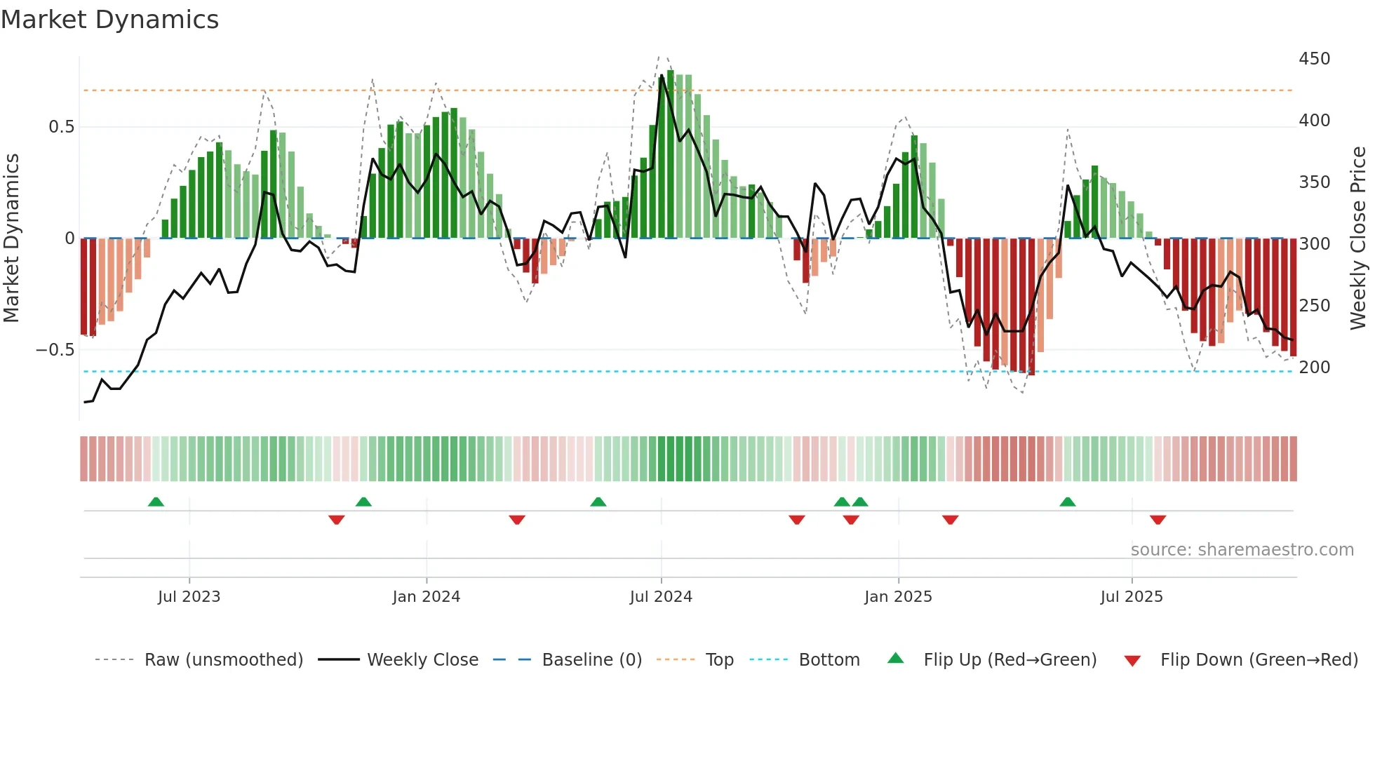 DCXINDIA weekly Market Dynamics chart