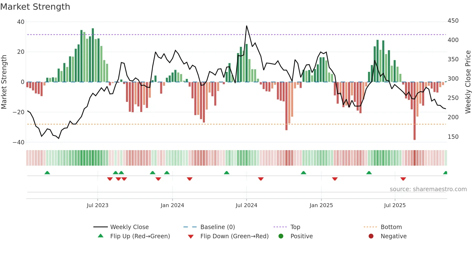 DCXINDIA weekly Market Strength chart