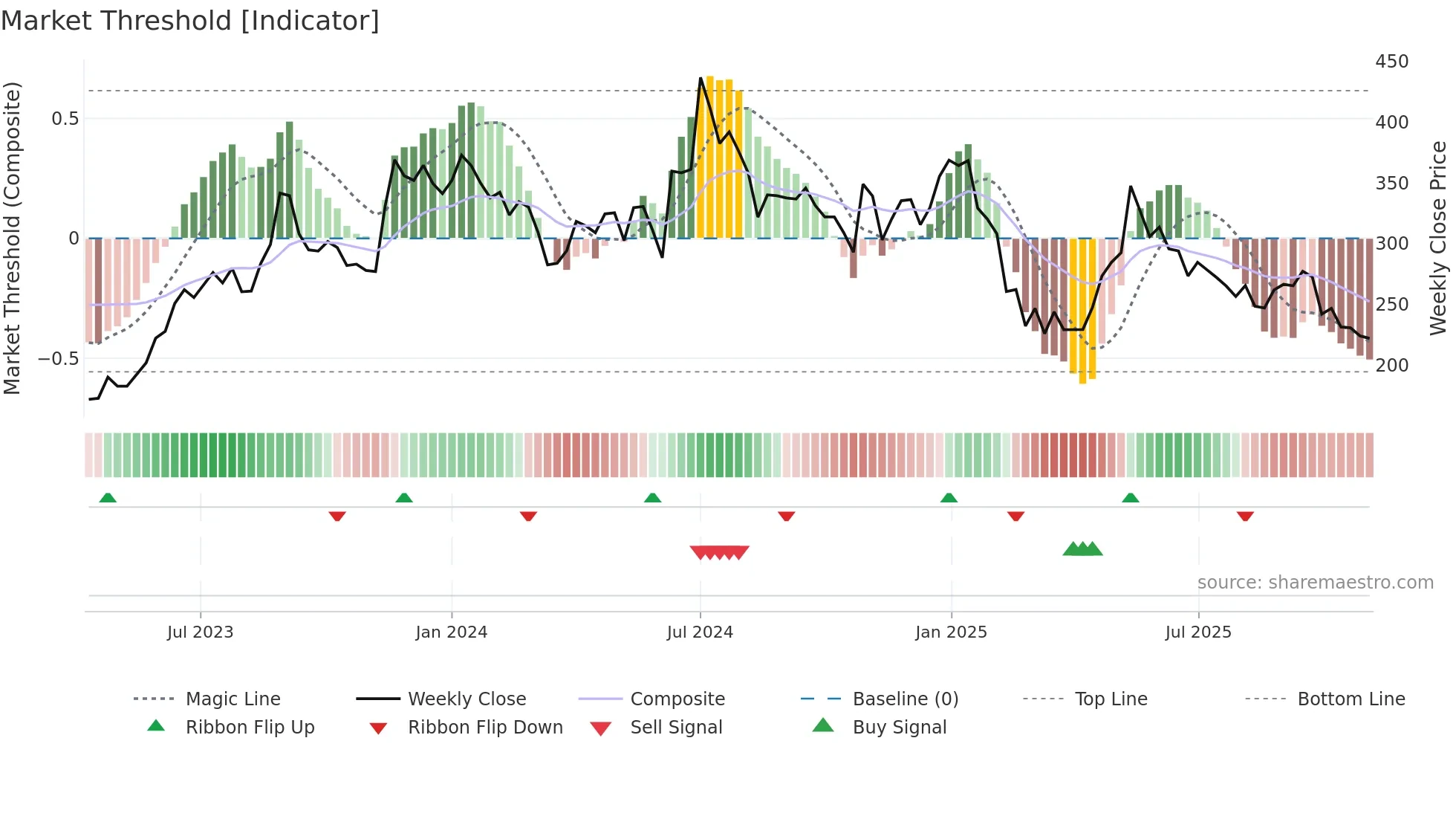 DCXINDIA weekly Market Threshold chart