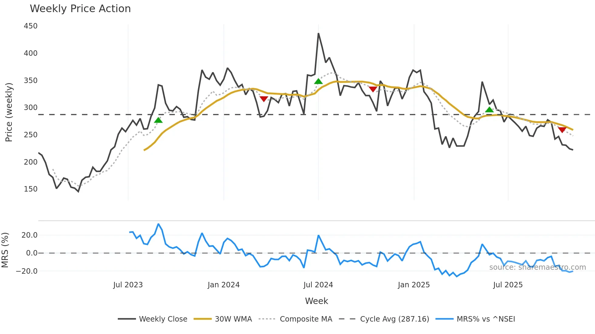 DCXINDIA weekly Price Action chart, closing 2025-11-03