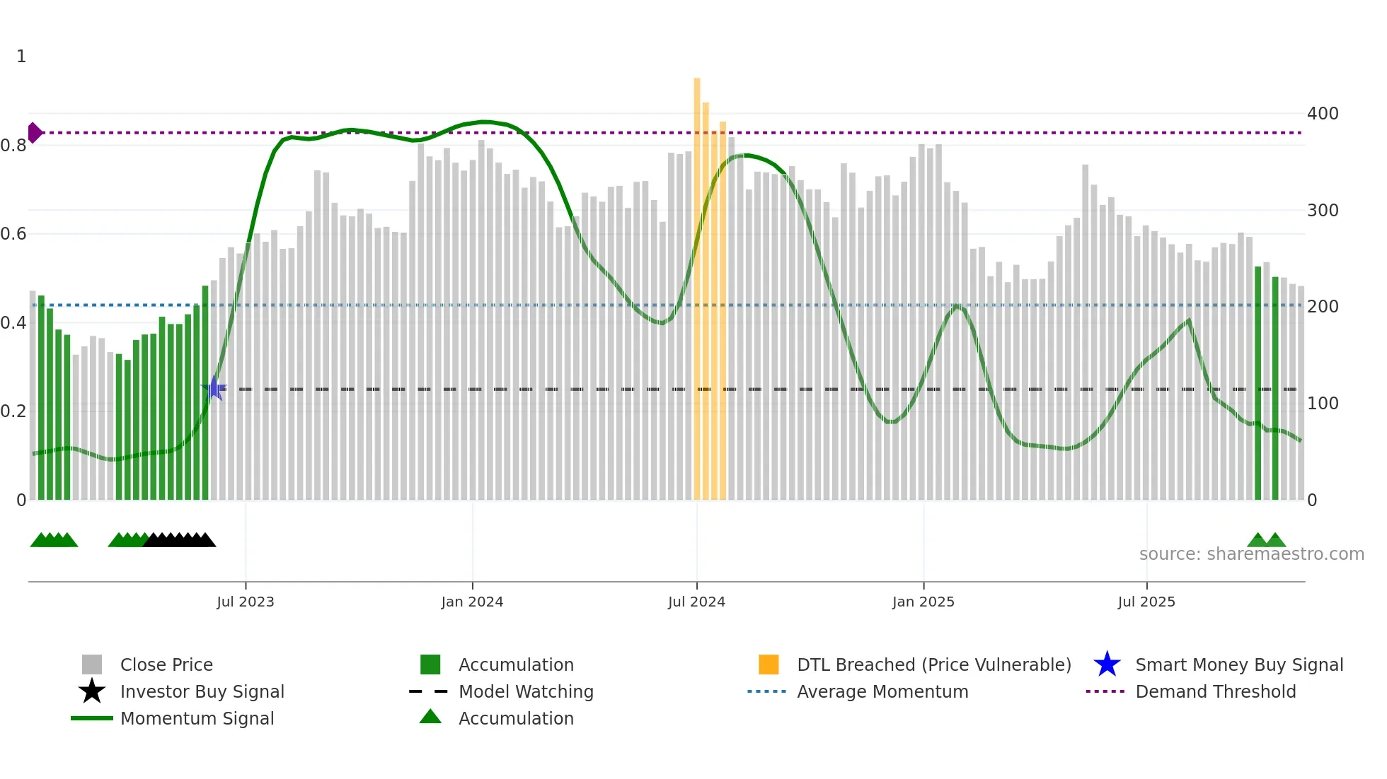 DCXINDIA weekly Smart Money chart
