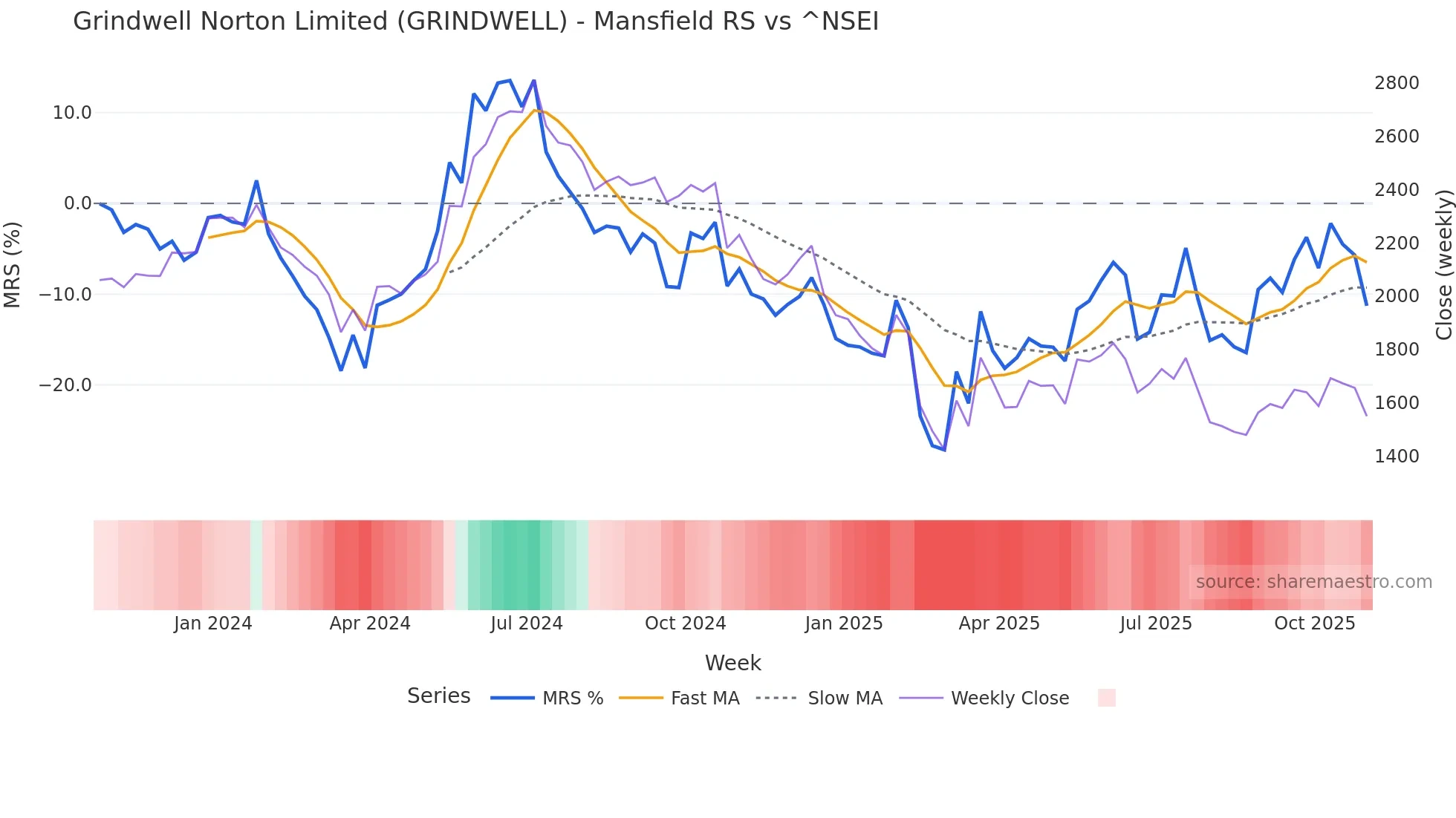 GRINDWELL Mansfield Relative Strength chart
