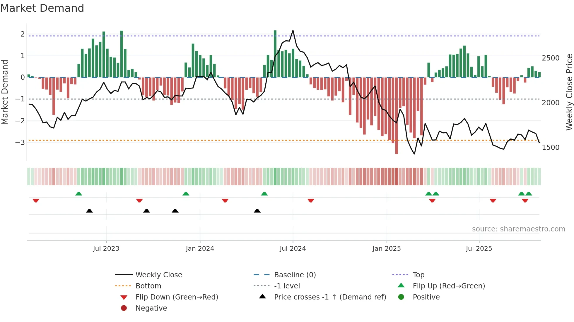 GRINDWELL weekly Market Demand chart