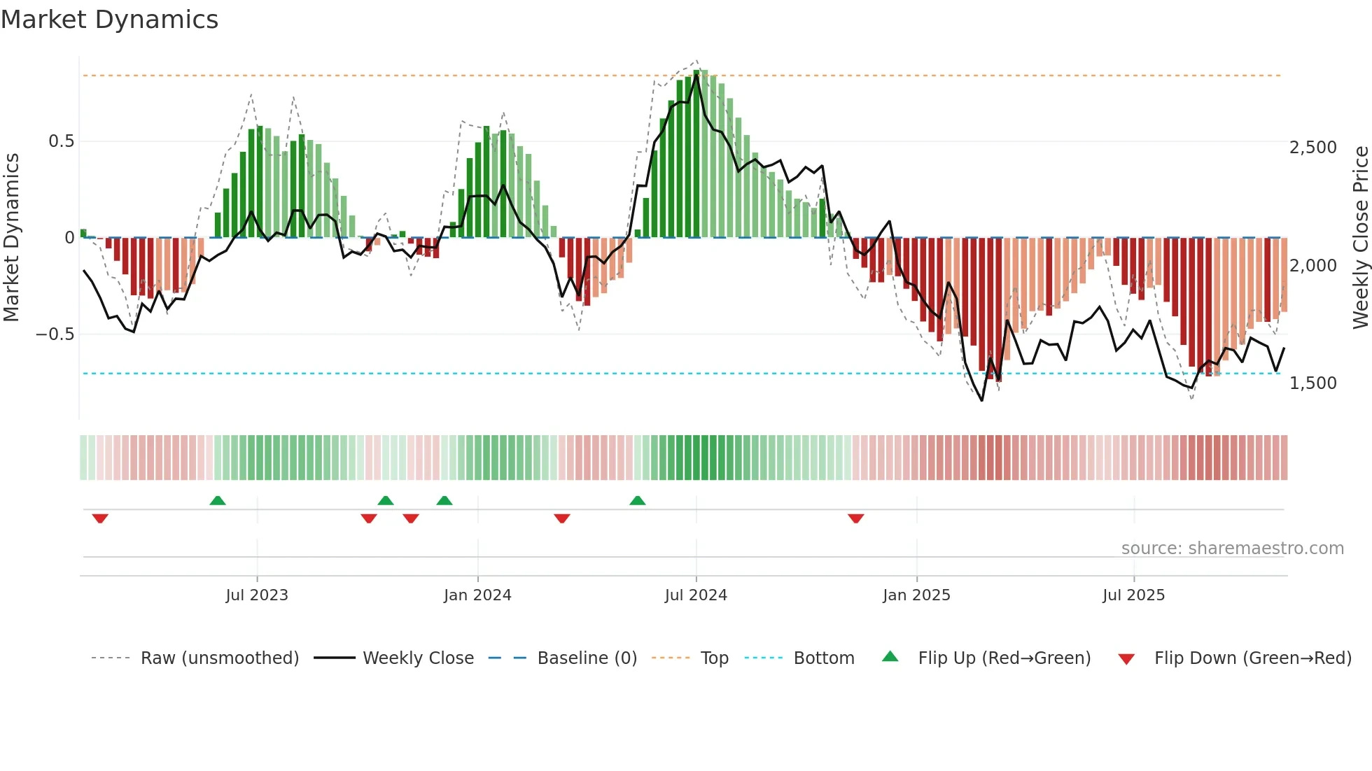GRINDWELL weekly Market Dynamics chart