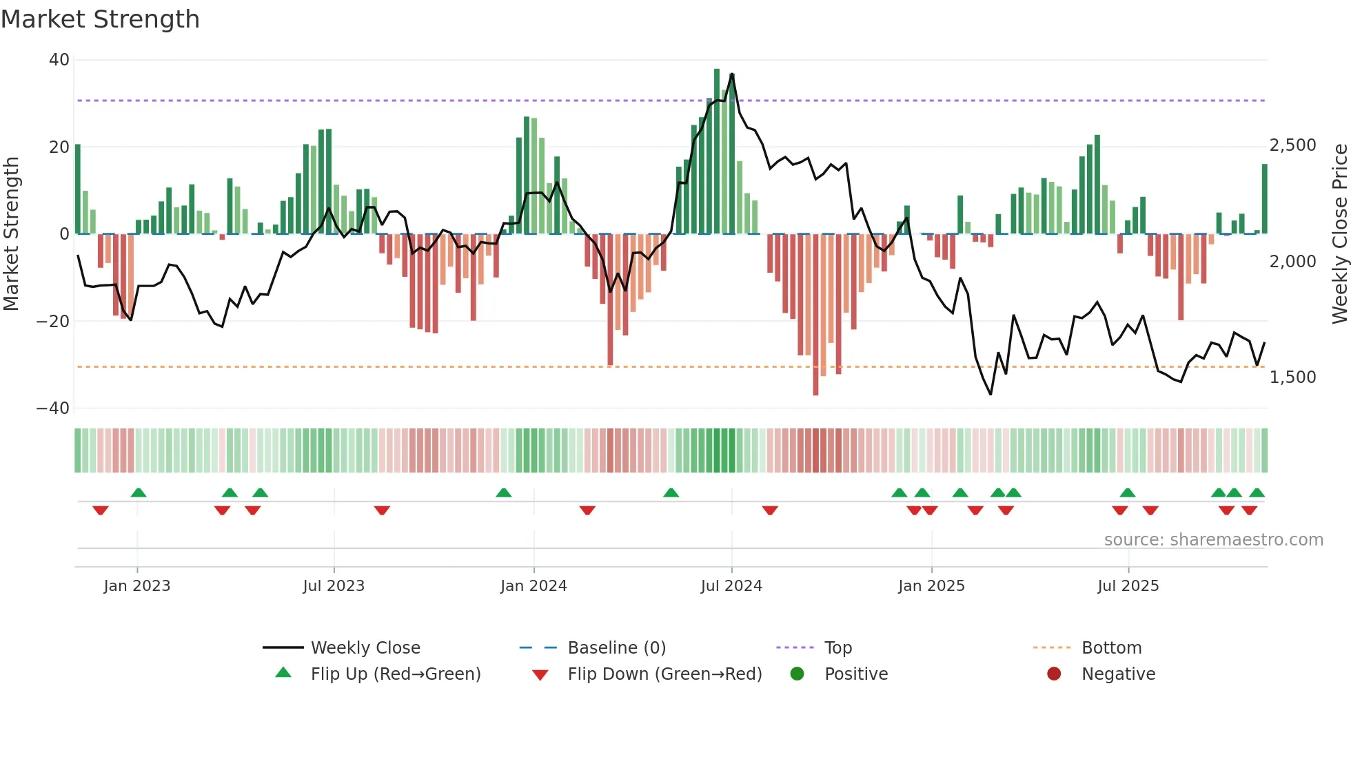 GRINDWELL weekly Market Strength chart