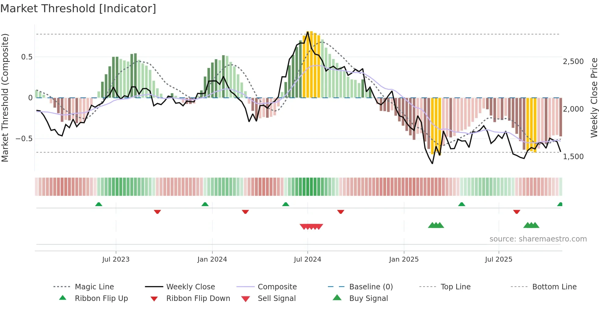 GRINDWELL weekly Market Threshold chart