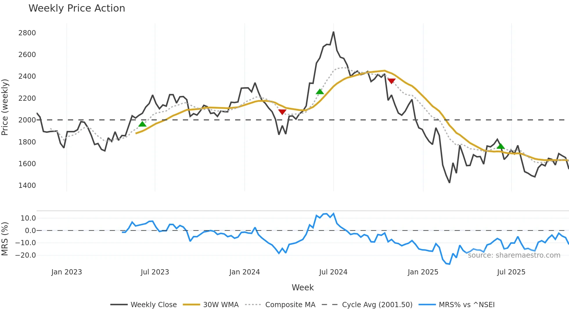 GRINDWELL weekly Price Action chart, closing 2025-10-27