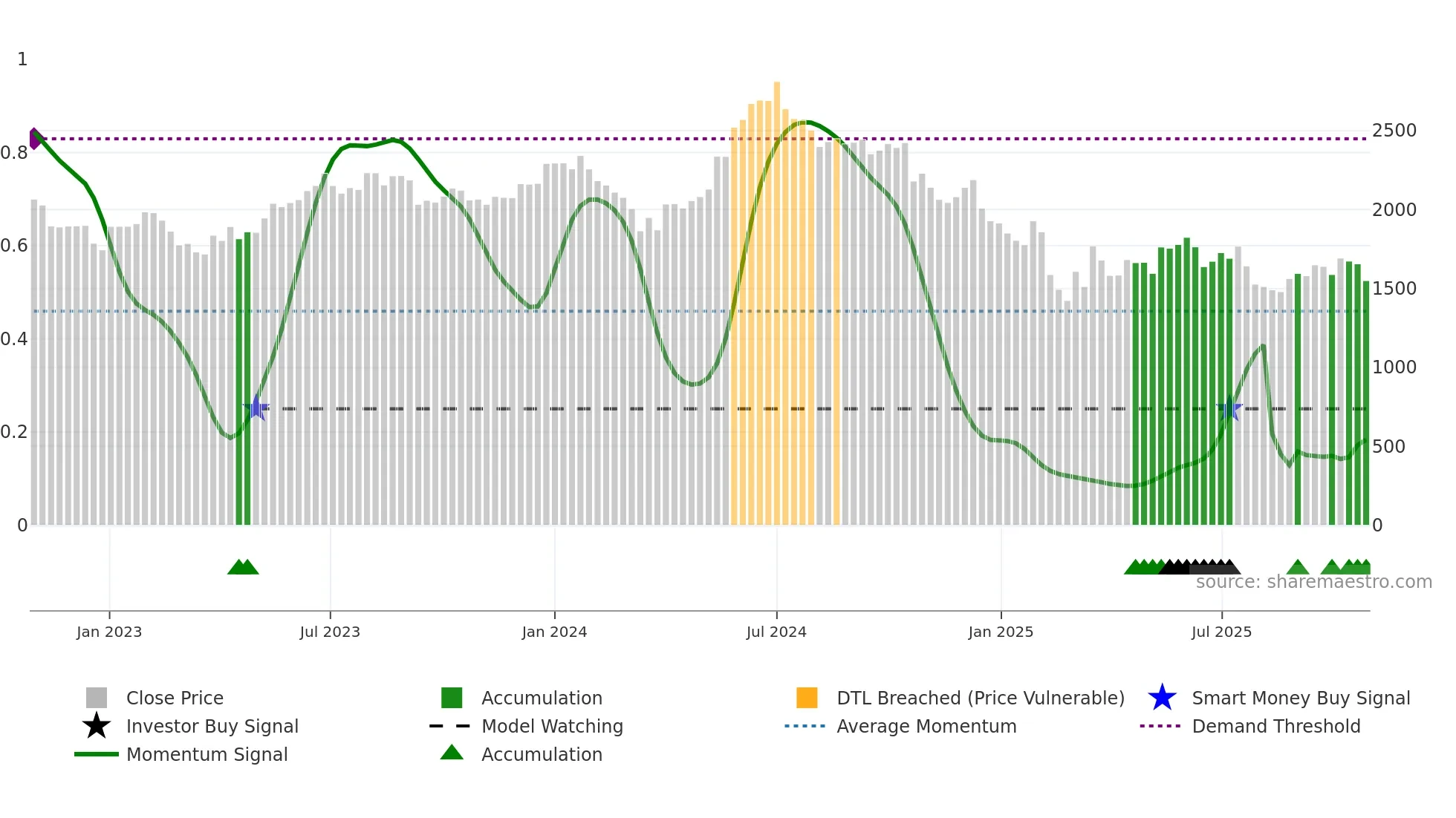 GRINDWELL weekly Smart Money chart