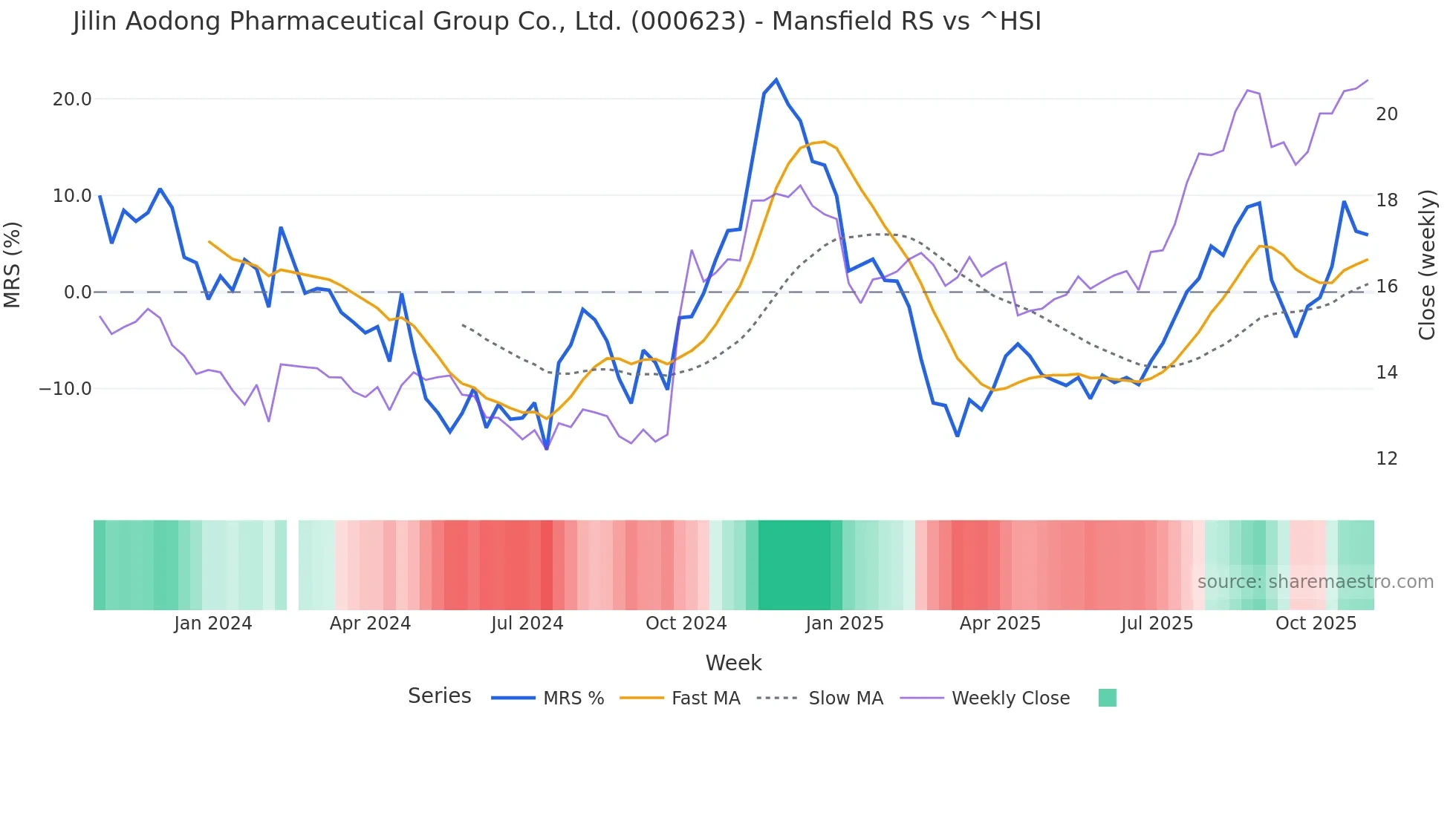 000623 Mansfield Relative Strength chart