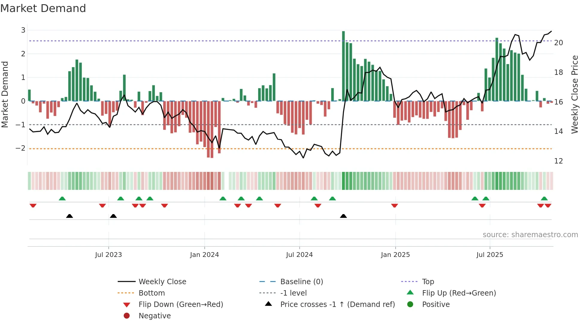 000623 weekly Market Demand chart