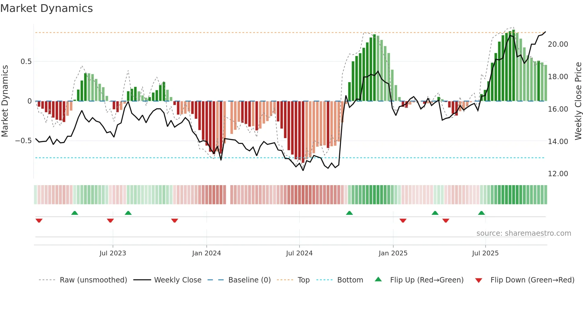 000623 weekly Market Dynamics chart