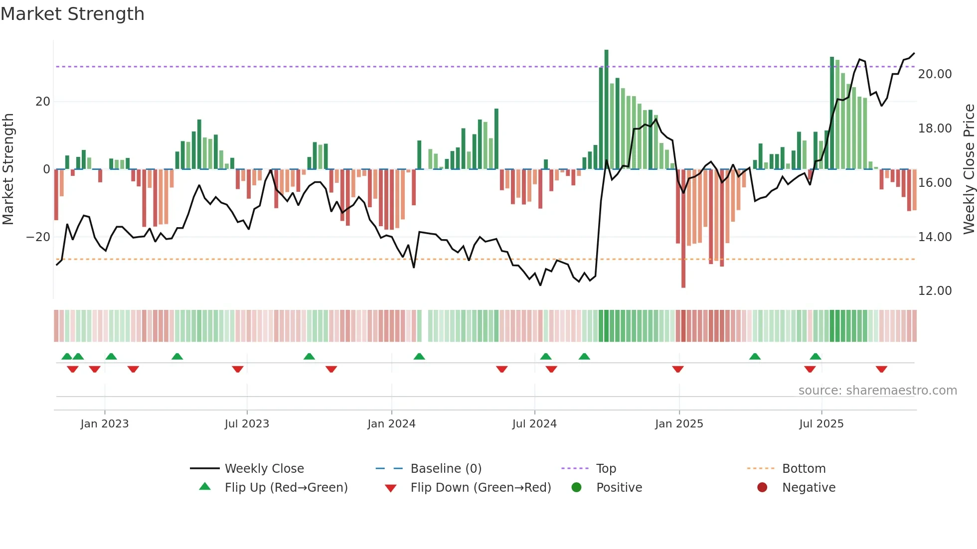 000623 weekly Market Strength chart