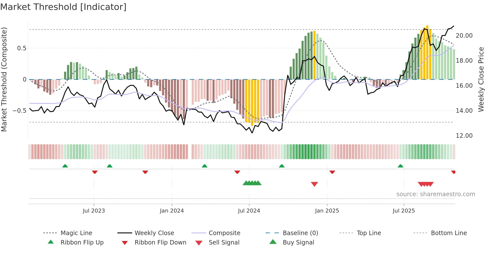 000623 weekly Market Threshold chart