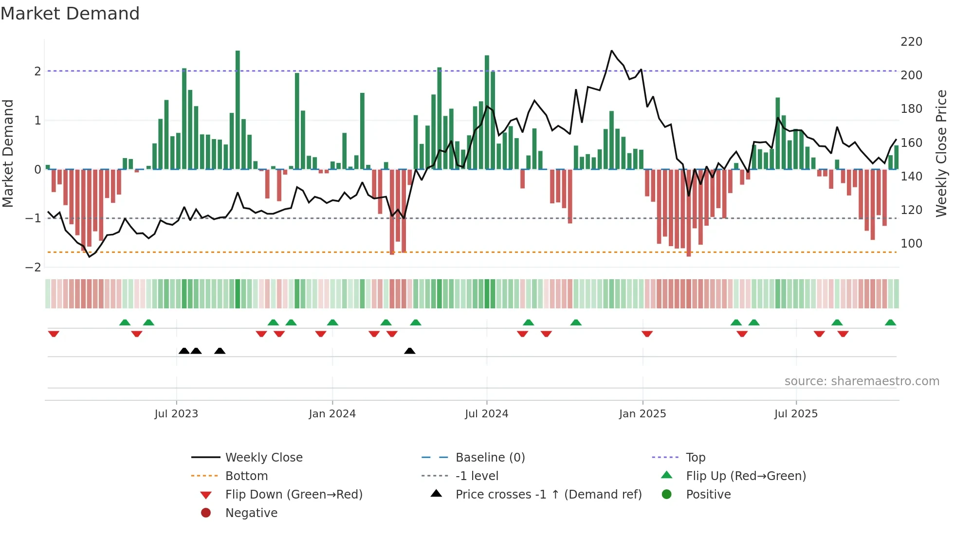 GANGESSECU weekly Market Demand chart