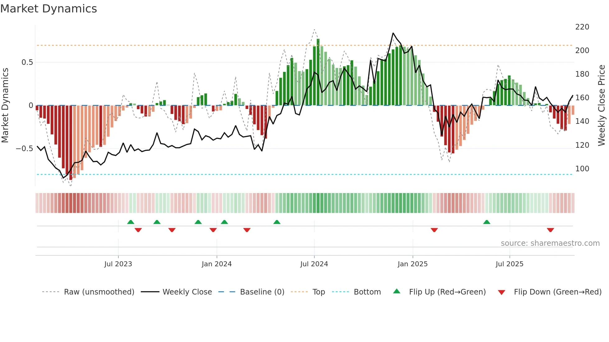 GANGESSECU weekly Market Dynamics chart