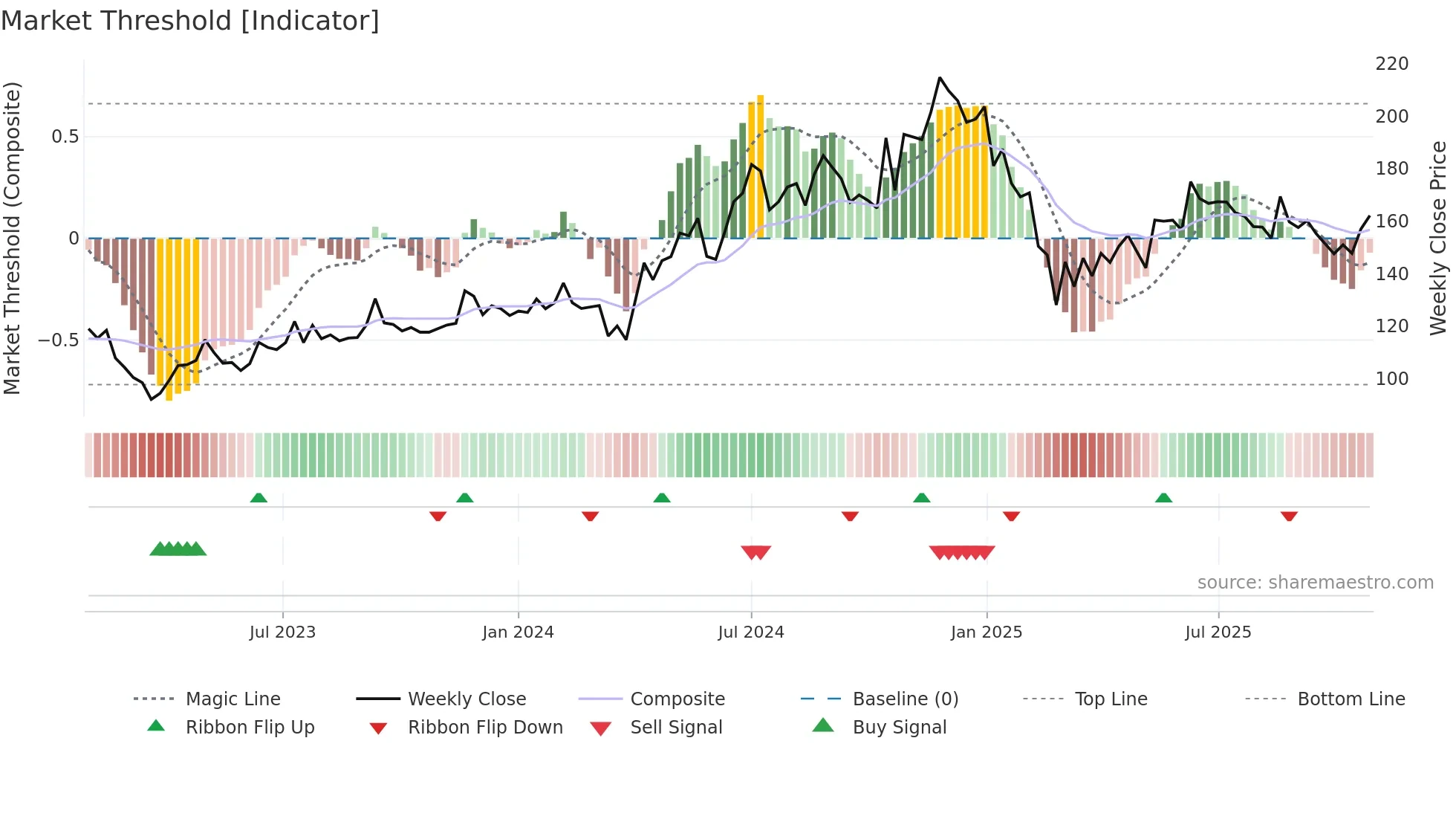 GANGESSECU weekly Market Threshold chart