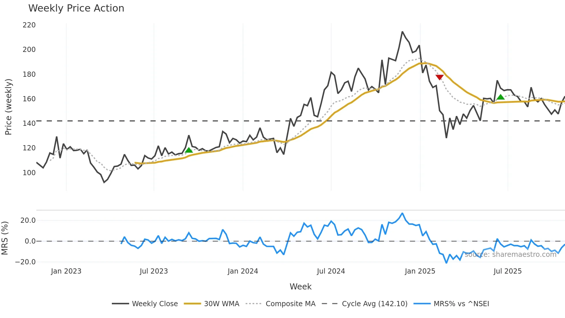 GANGESSECU weekly Price Action chart, closing 2025-10-27