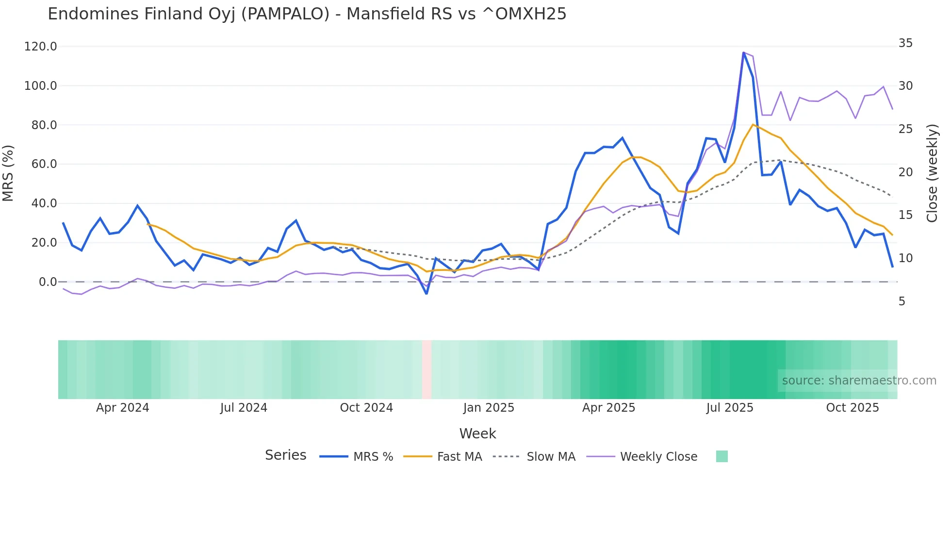 PAMPALO Mansfield Relative Strength chart