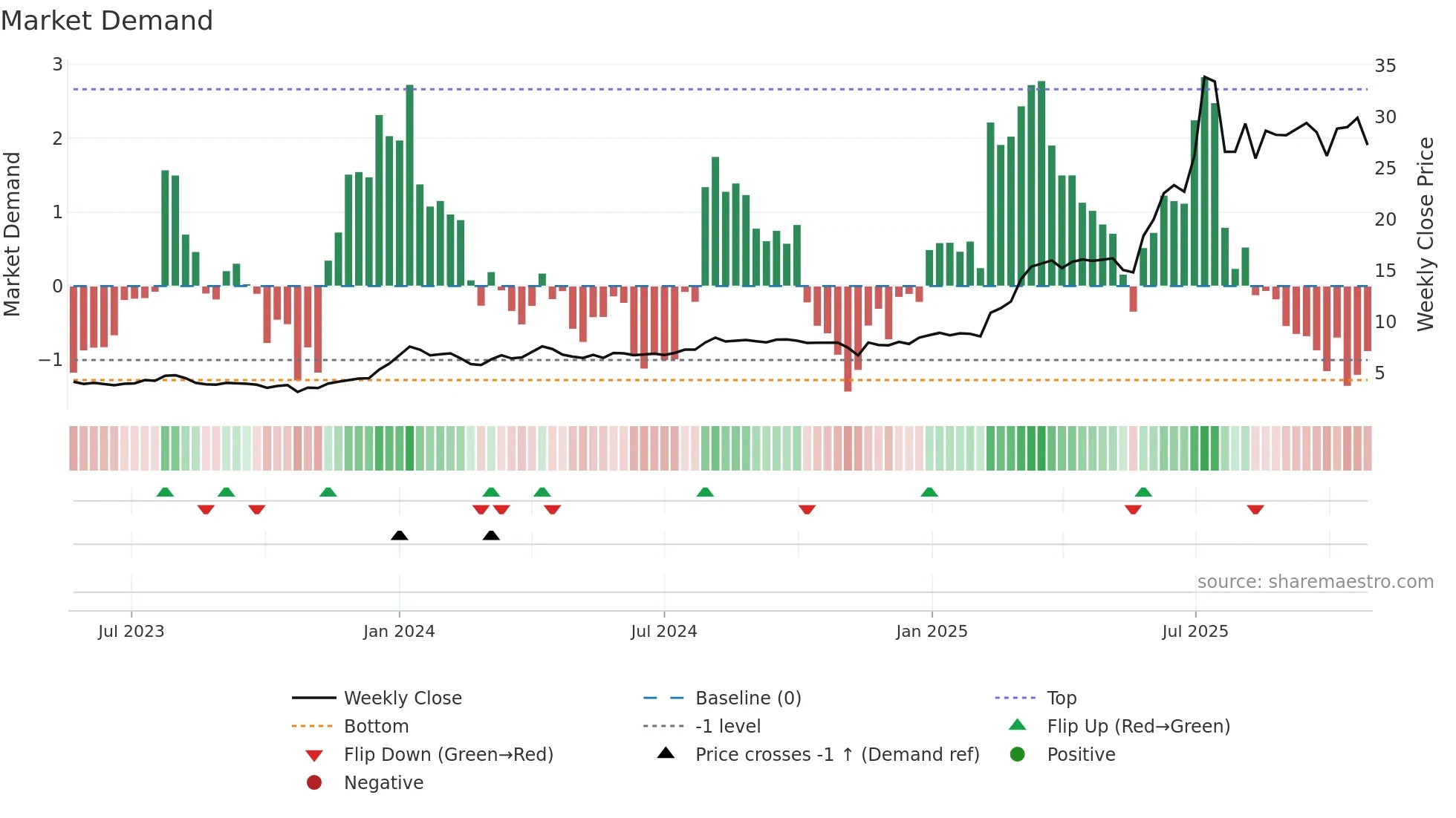 PAMPALO weekly Market Demand chart