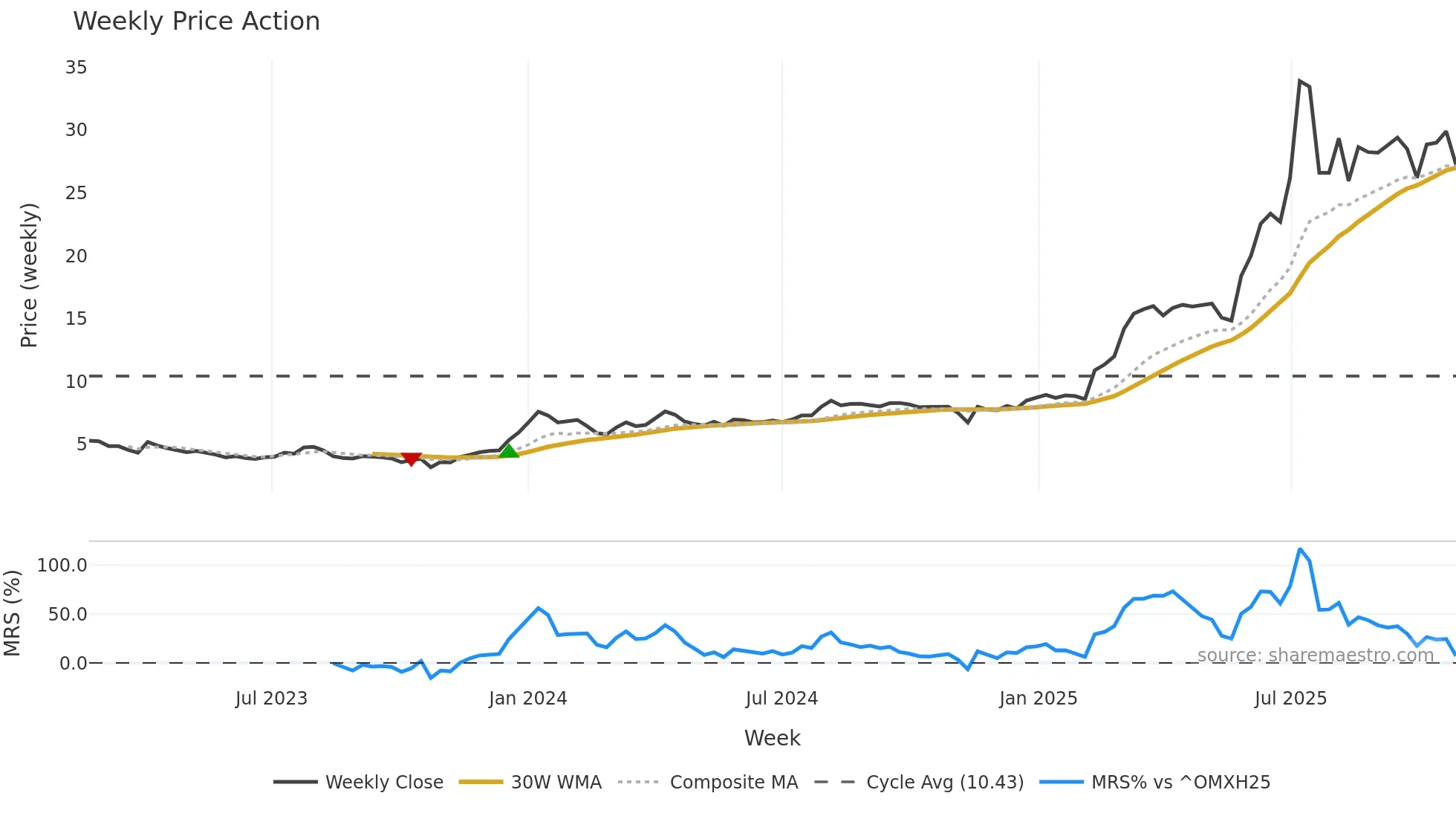 PAMPALO weekly Price Action chart, closing 2025-10-27