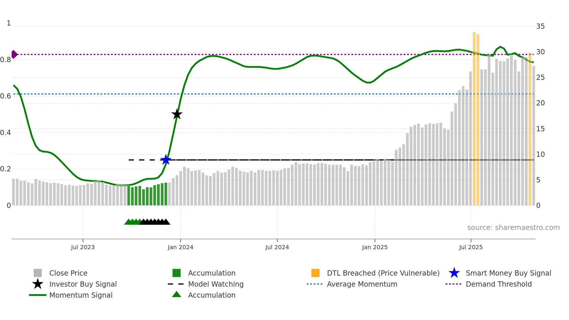 PAMPALO weekly Smart Money chart