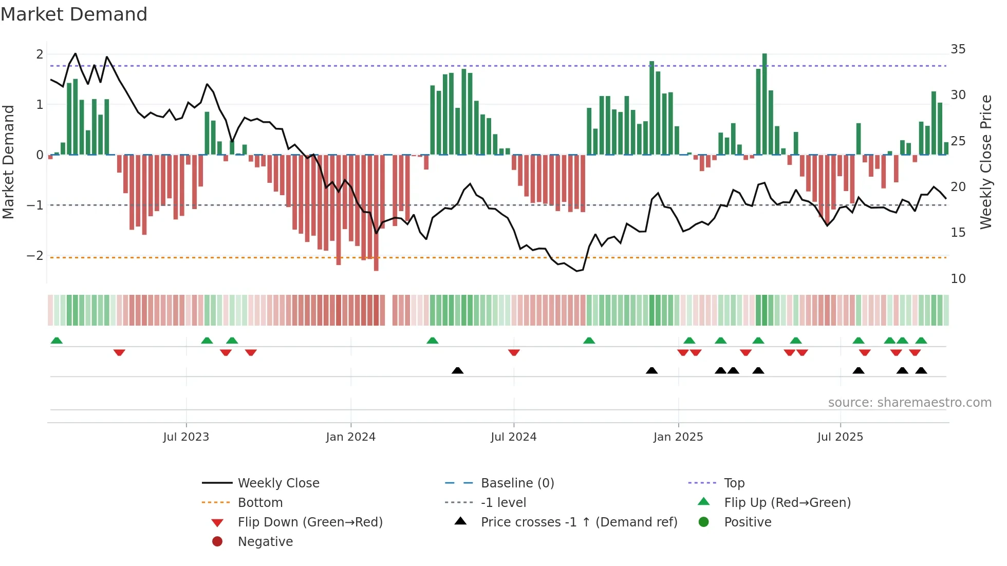 002541 weekly Market Demand chart