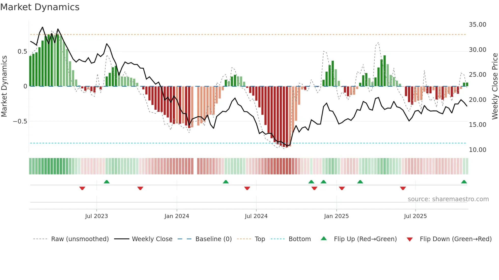 002541 weekly Market Dynamics chart