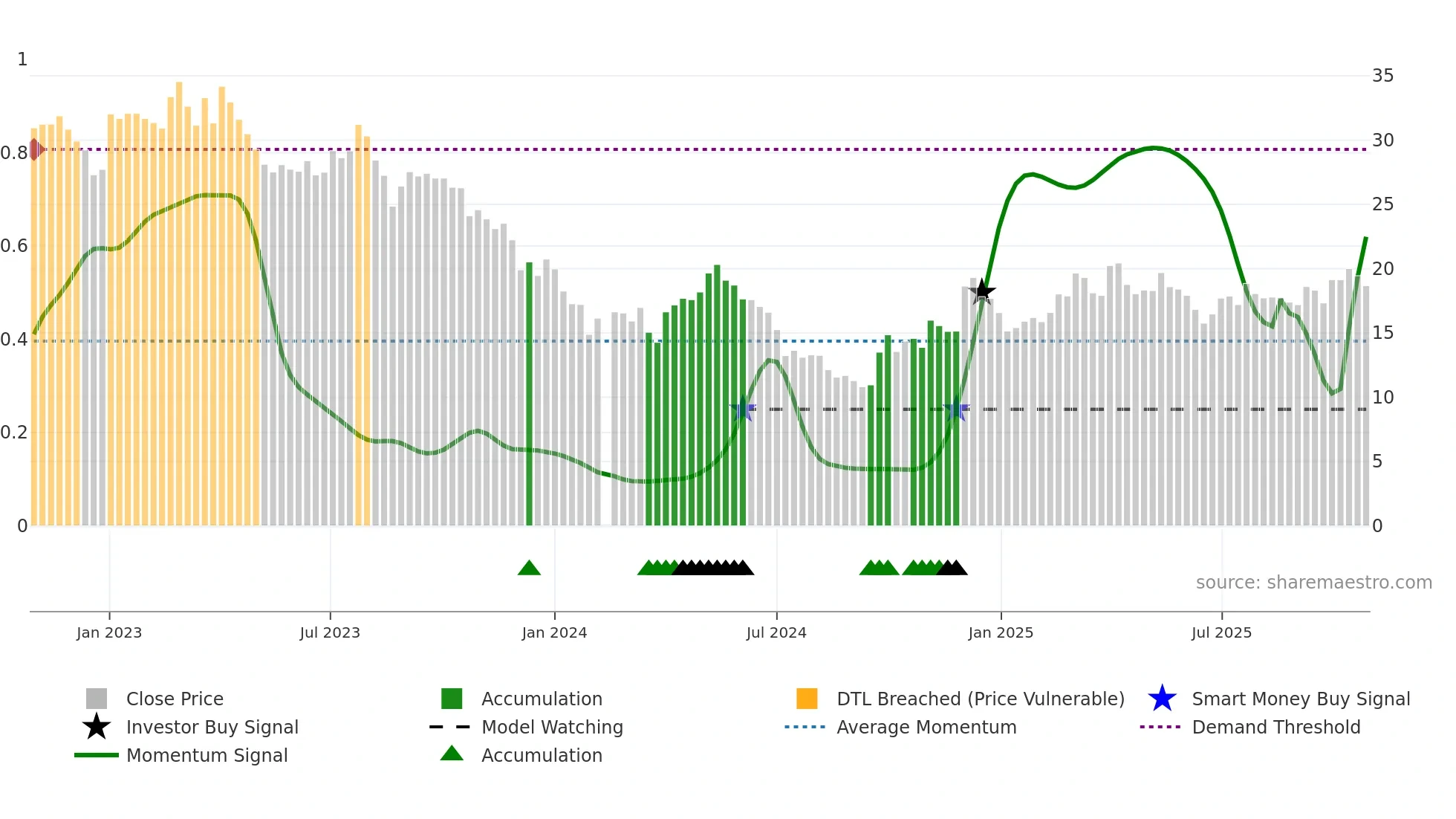 002541 weekly Smart Money chart