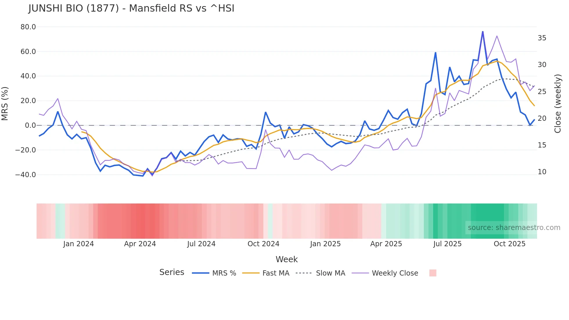 1877 Mansfield Relative Strength chart