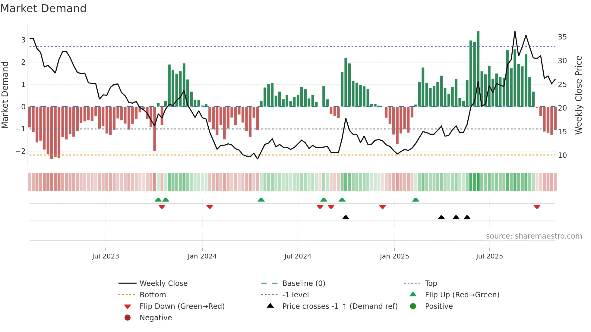 1877 weekly Market Demand chart