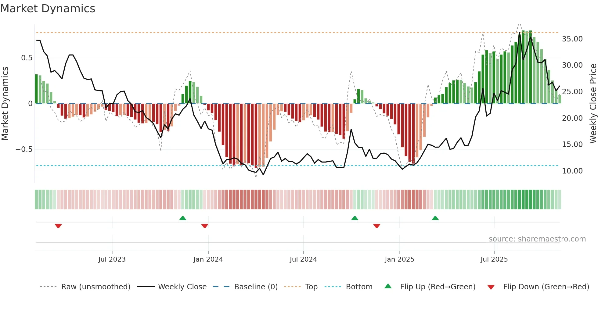 1877 weekly Market Dynamics chart