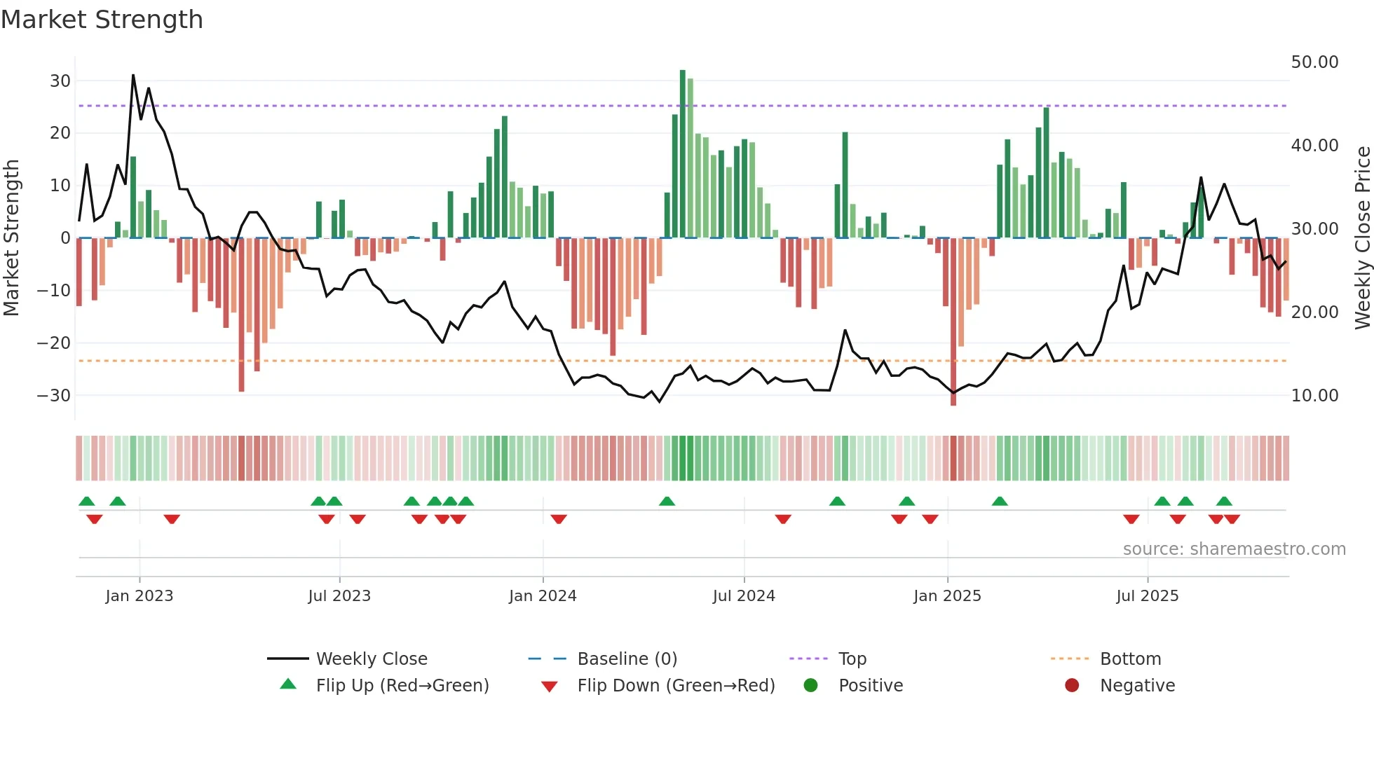 1877 weekly Market Strength chart