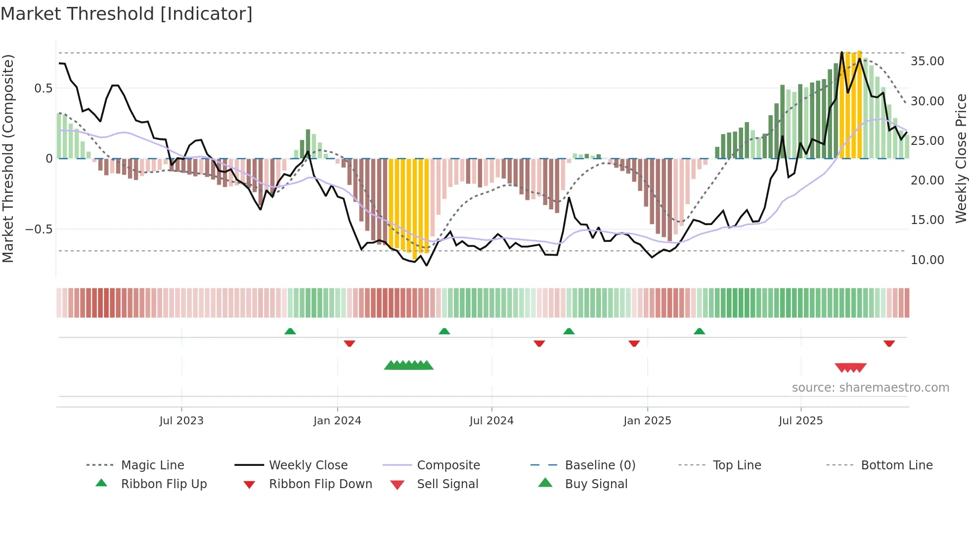 1877 weekly Market Threshold chart