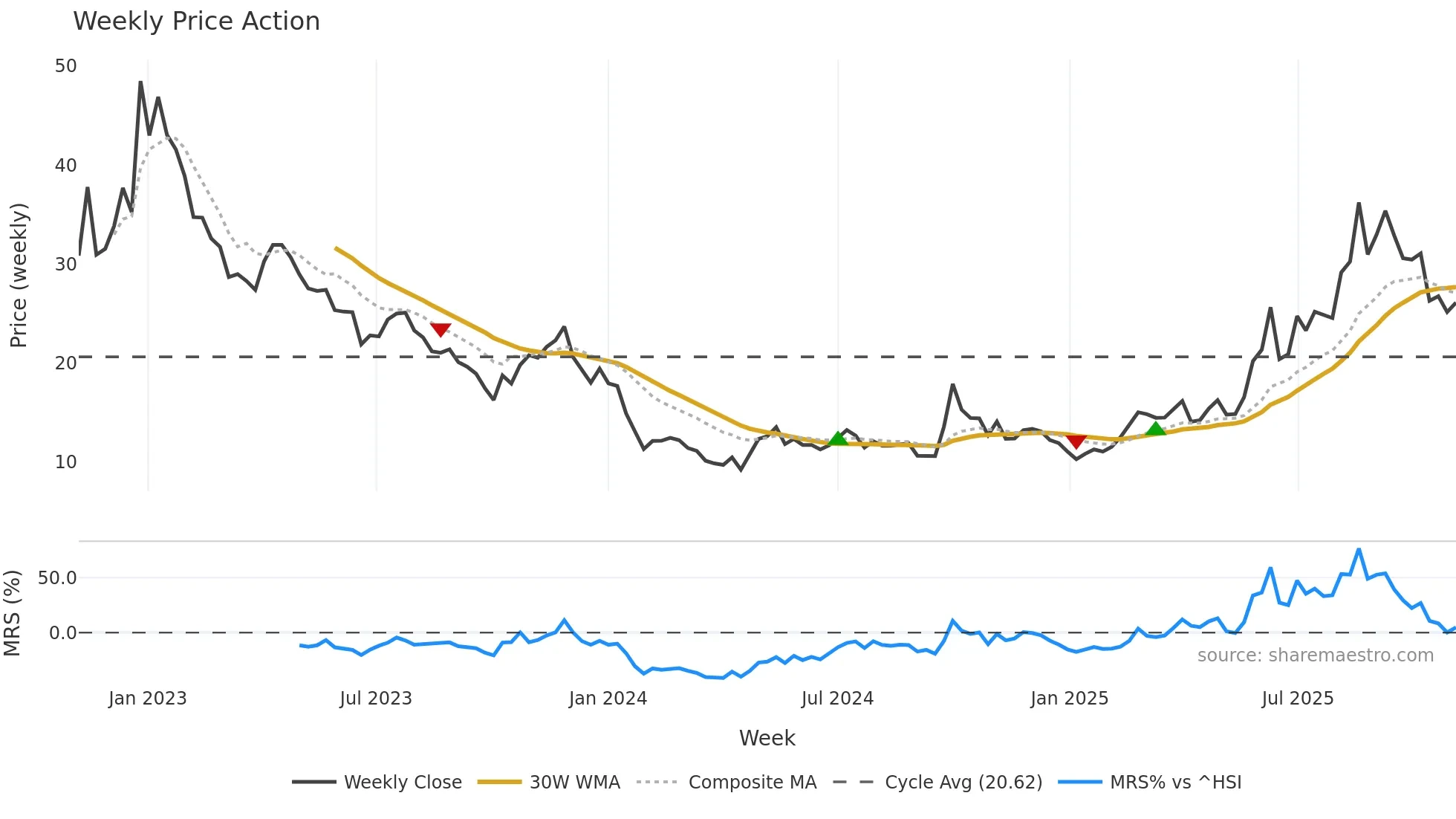 1877 weekly Price Action chart, closing 2025-11-03