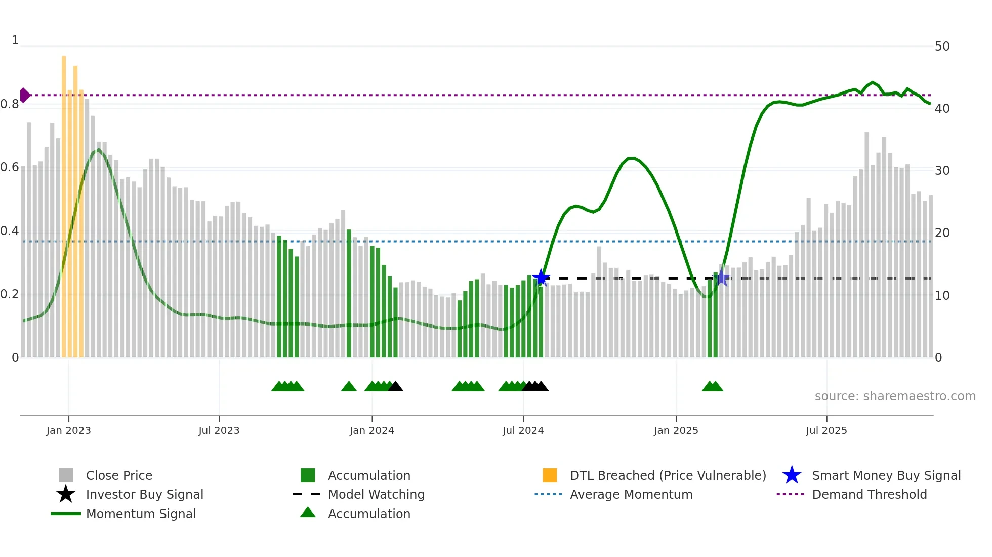 1877 weekly Smart Money chart