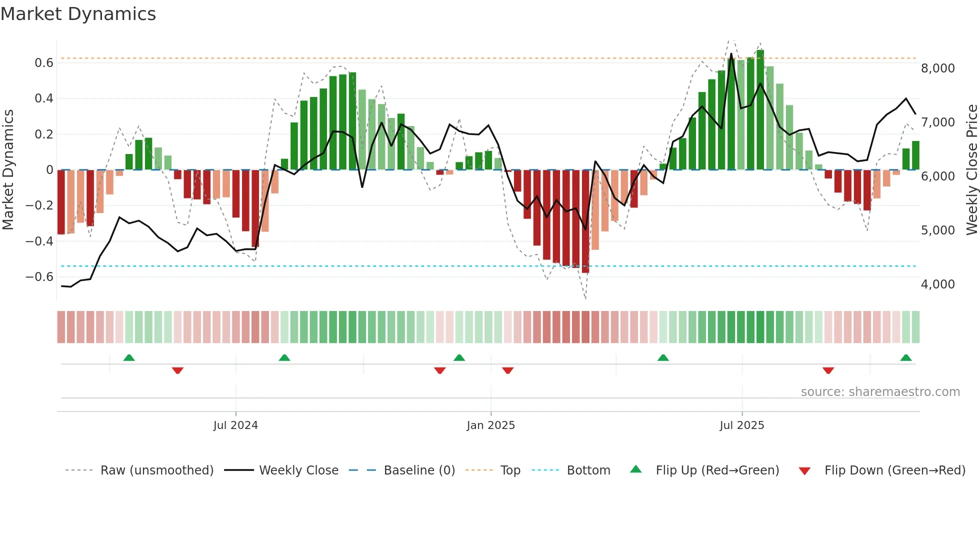 NUVAMA weekly Market Dynamics chart