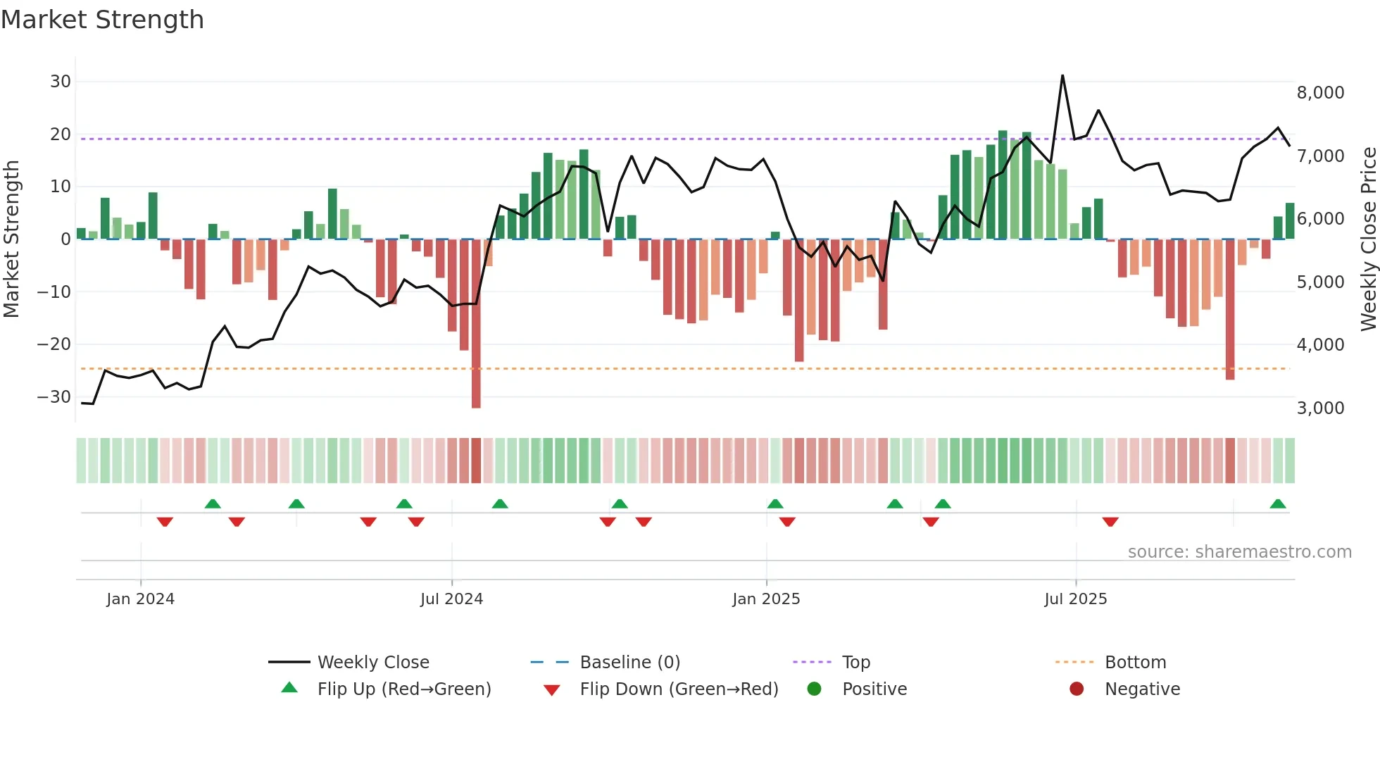 NUVAMA weekly Market Strength chart