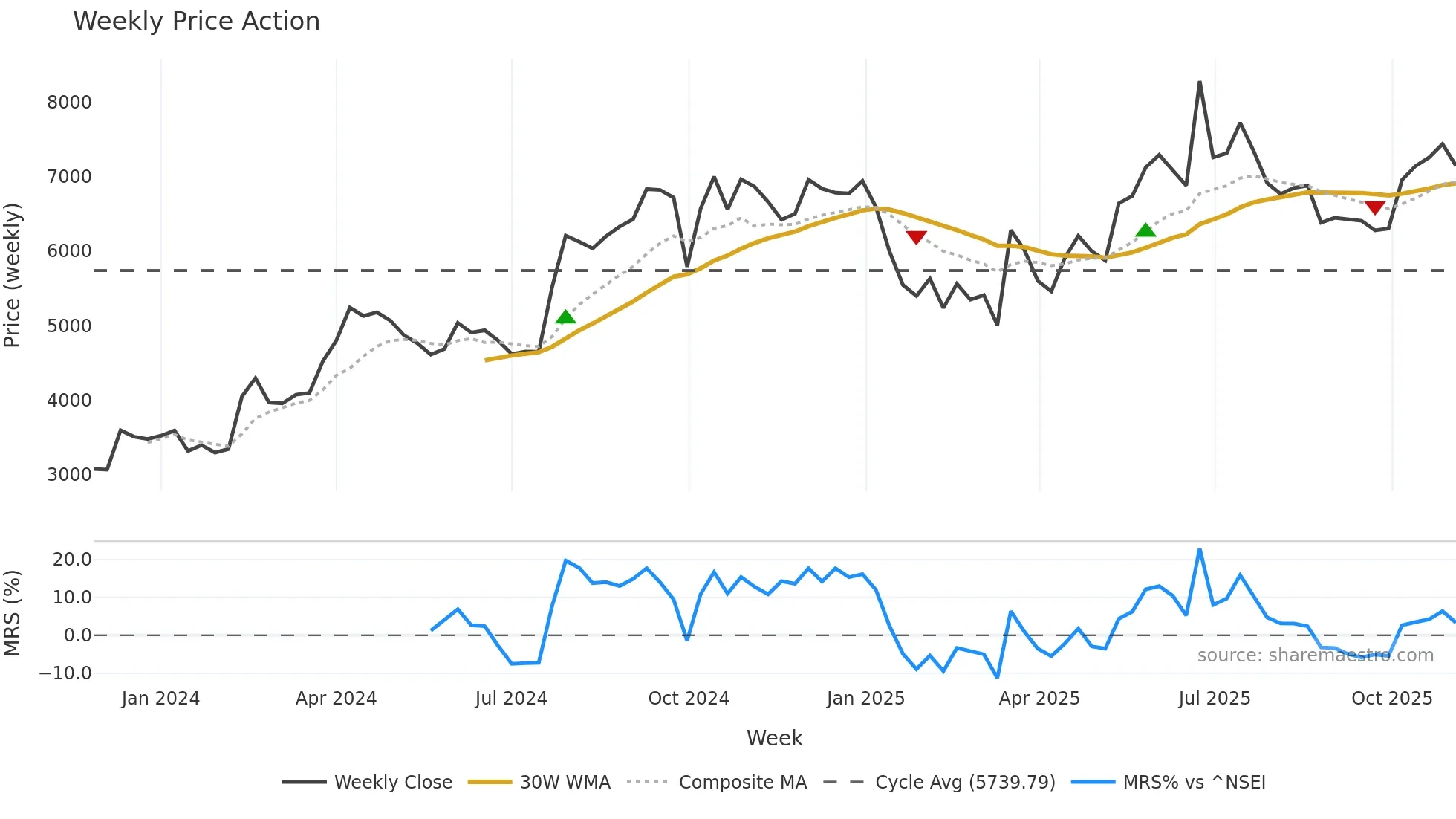 NUVAMA weekly Price Action chart, closing 2025-11-03