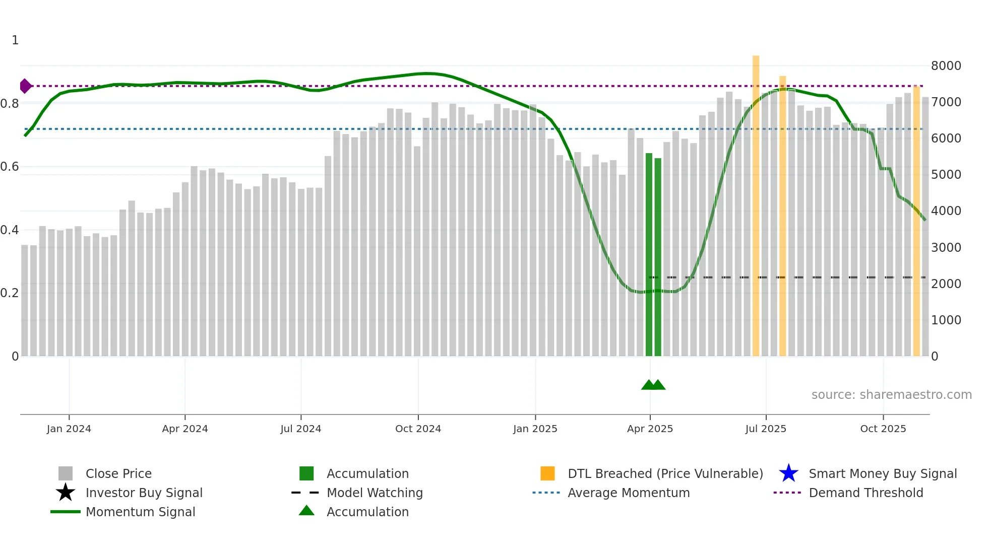 NUVAMA weekly Smart Money chart