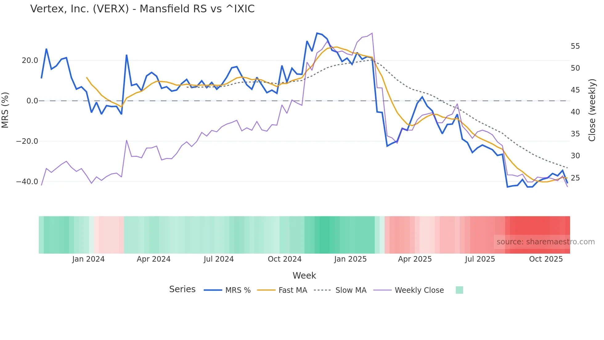 VERX Mansfield Relative Strength chart