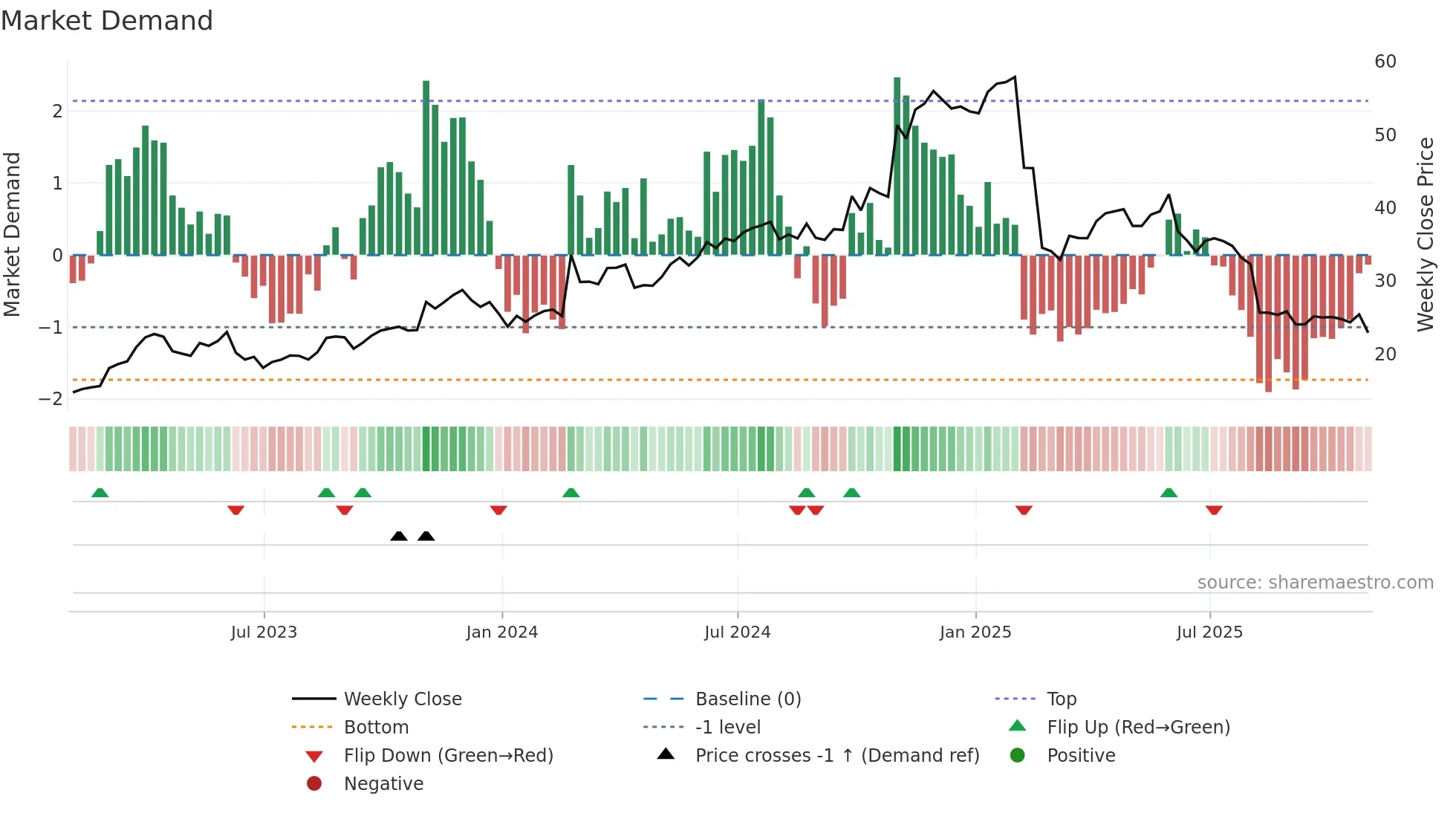 VERX weekly Market Demand chart