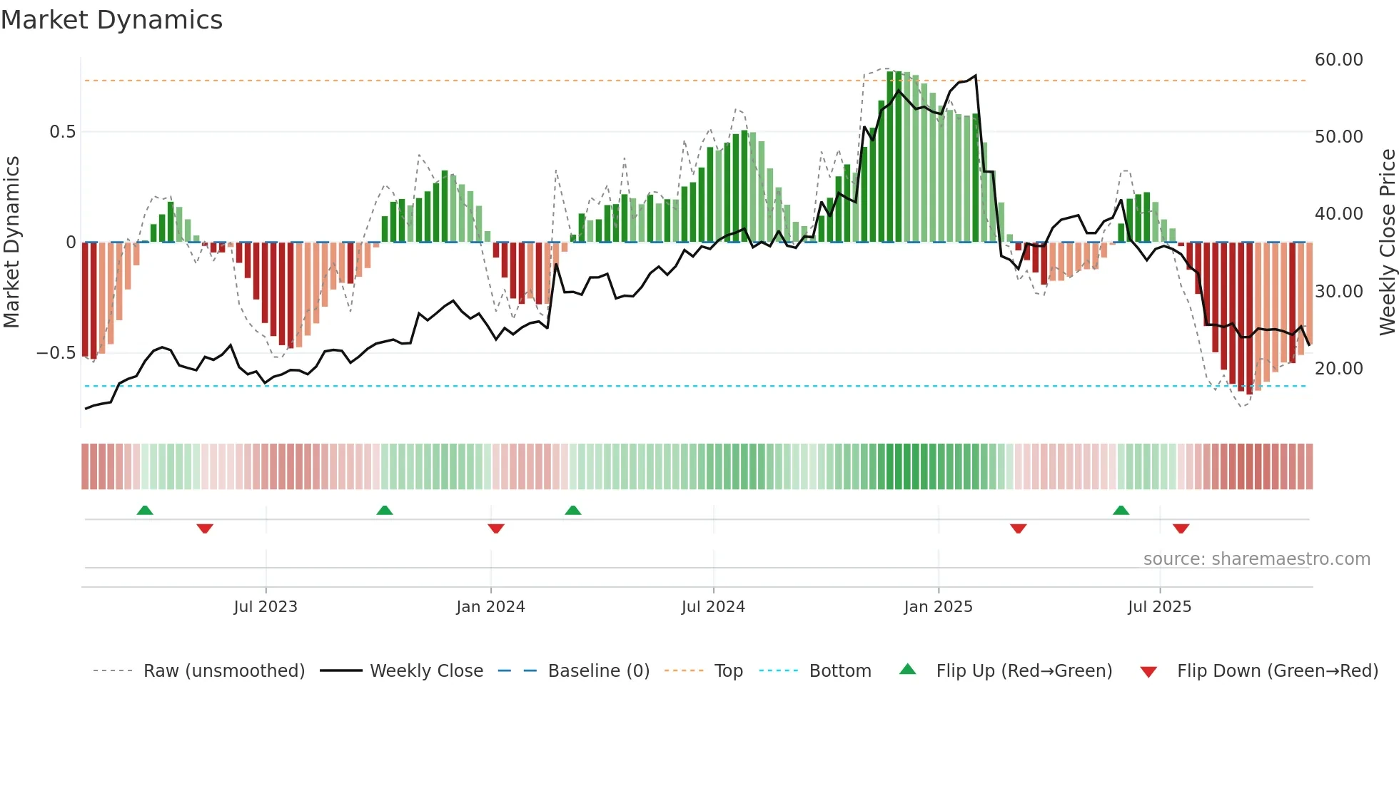 VERX weekly Market Dynamics chart