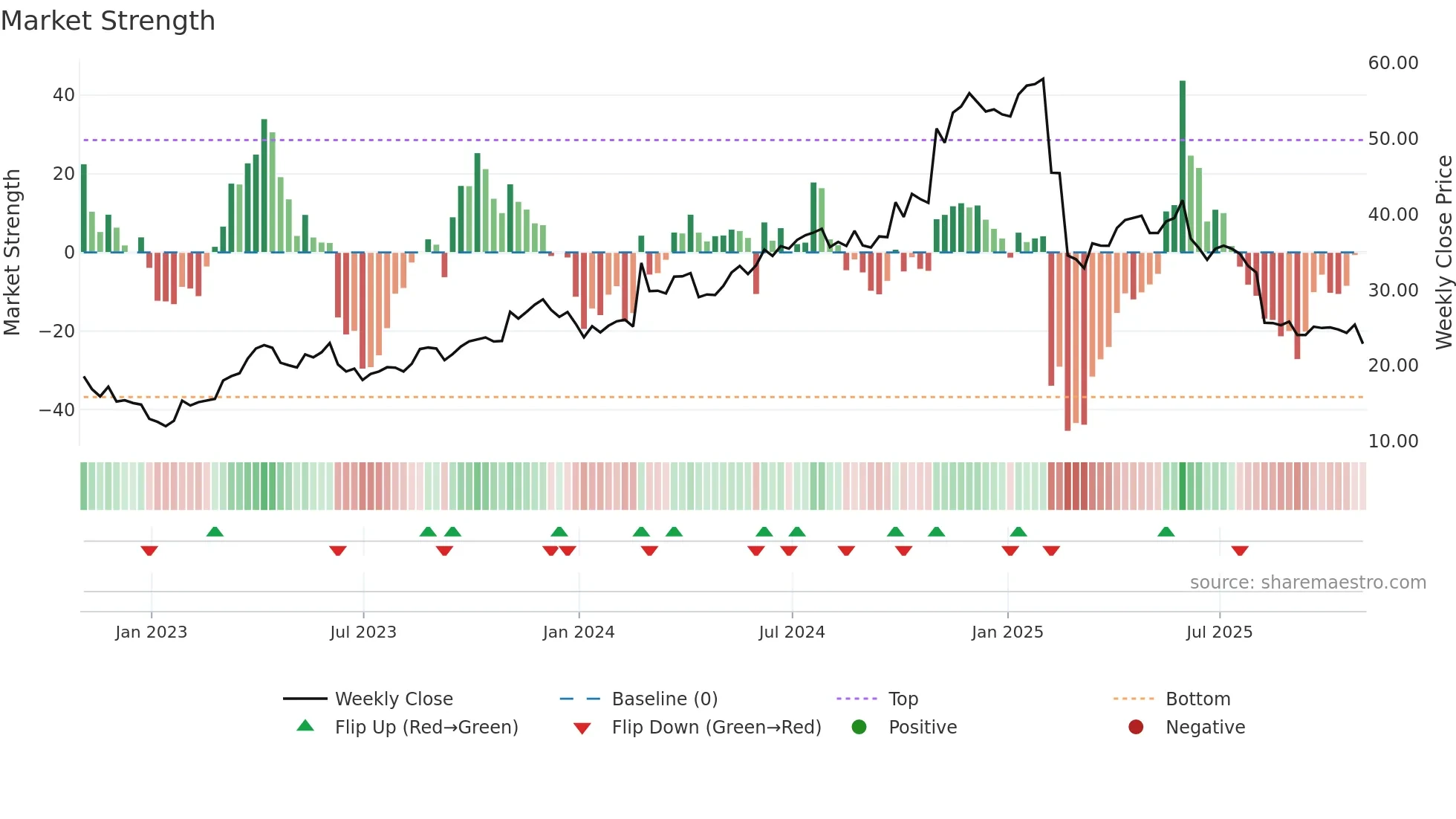 VERX weekly Market Strength chart