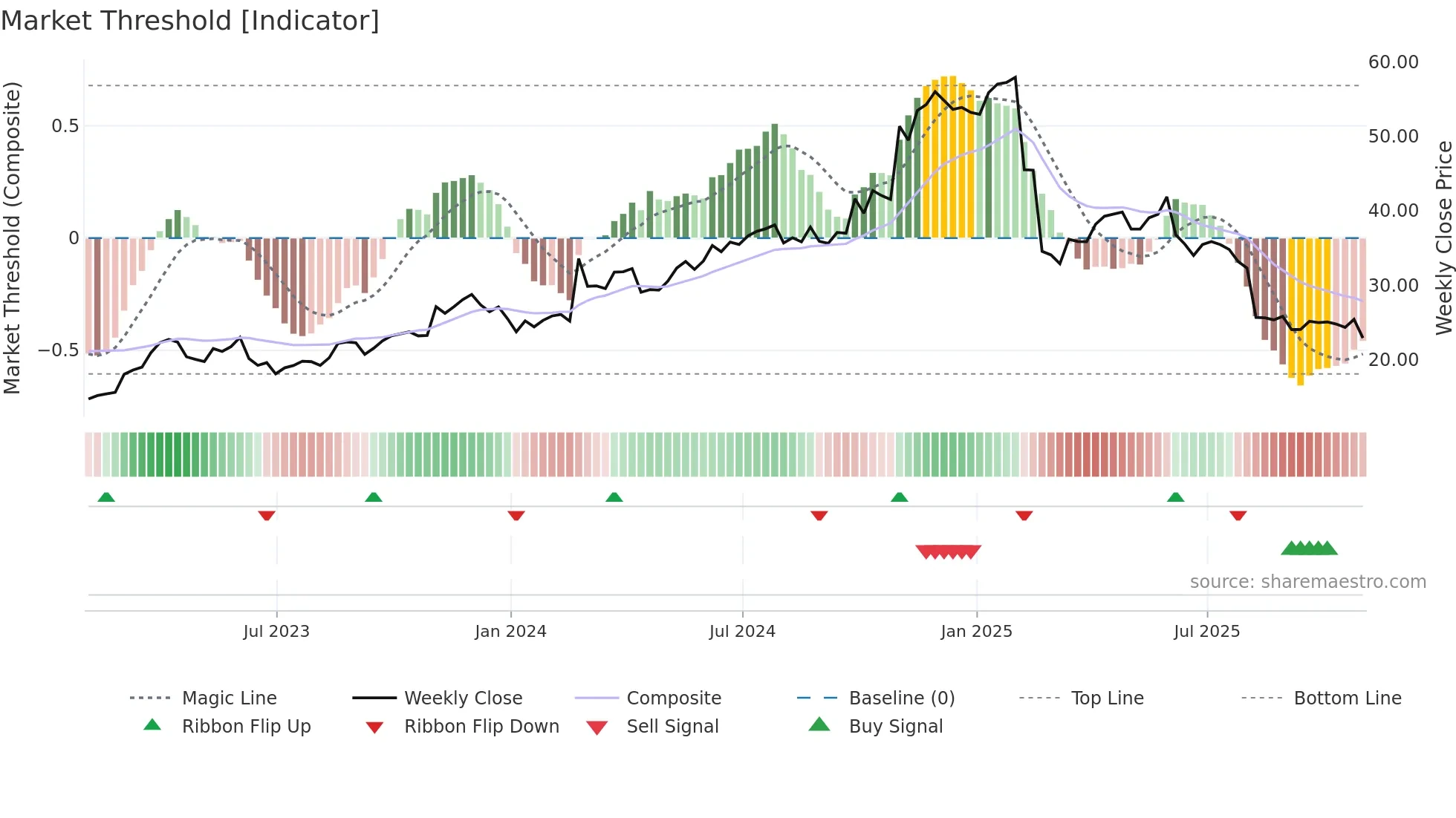 VERX weekly Market Threshold chart