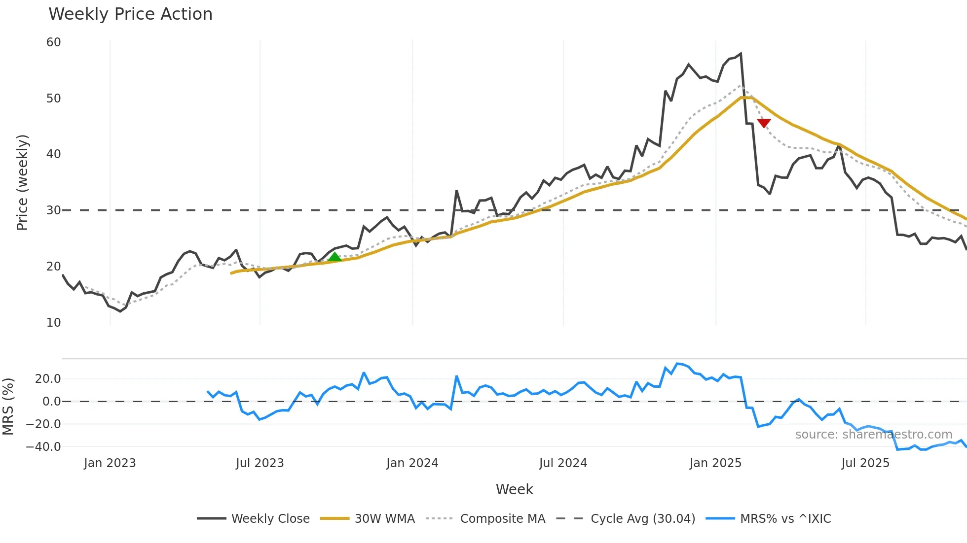 VERX weekly Price Action chart, closing 2025-10-31